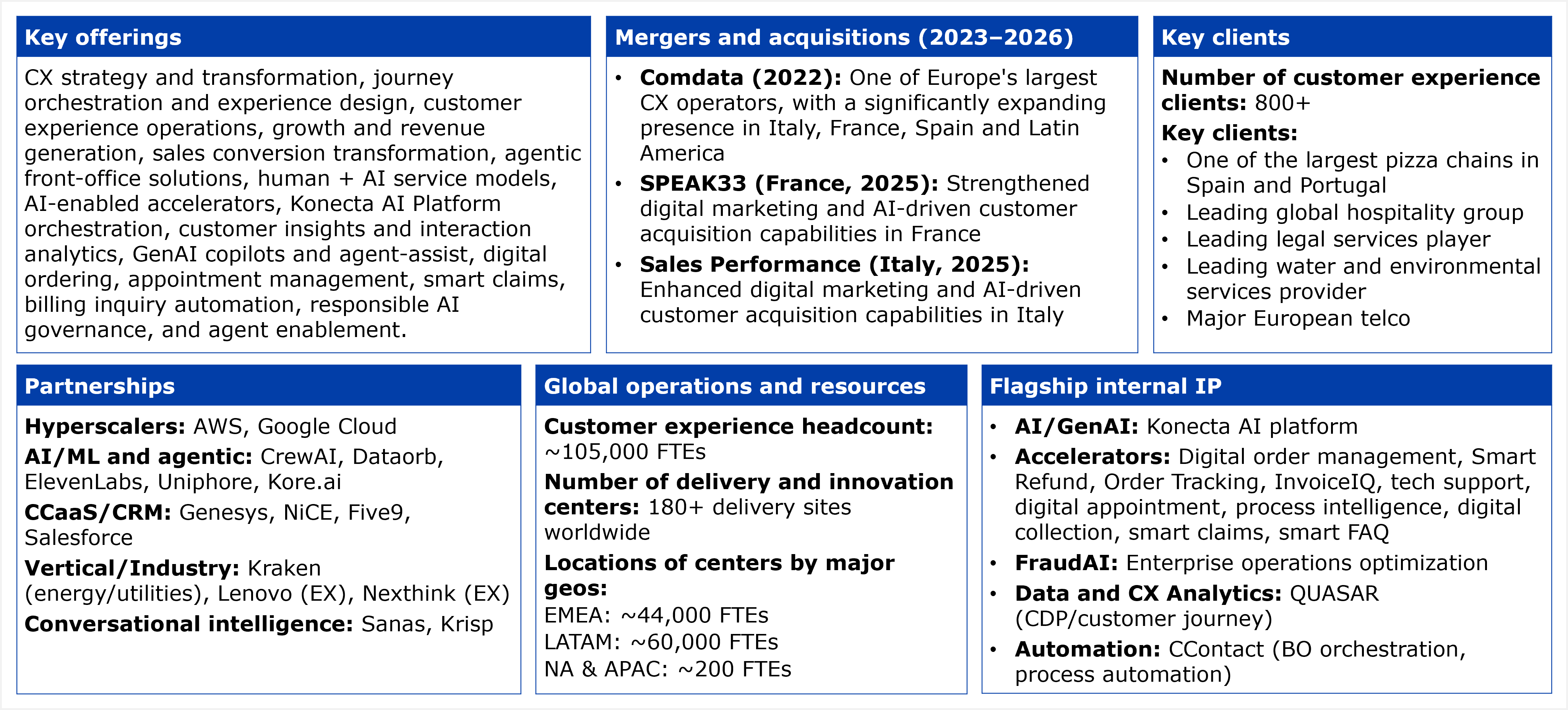 A composite slide titled "Key facts about Konecta's customer experience services capabilities," laid out as a six panel table. The first panel, "Key offerings," lists CX strategy and transformation, journey orchestration and experience design, customer experience operations, growth and revenue generation, sales conversion transformation, agentic front office solutions, human plus AI service models, AI enabled accelerators, Konecta AI Platform orchestration, customer insights and interaction analytics, GenAI copilots and agent assist, digital ordering, appointment management, smart claims, billing inquiry automation, responsible AI governance, and agent enablement. The second panel, "Mergers and acquisitions (2023 to 2026)," lists three acquisitions: Comdata (2022), described as one of Europe's largest CX operators, with a significantly expanding presence in Italy, France, Spain, and Latin America, SPEAK33 (France, 2025), described as strengthening digital marketing and AI driven customer acquisition capabilities in France, and Sales Performance (Italy, 2025), described as enhancing digital marketing and AI driven customer acquisition capabilities in Italy. The third panel, "Key clients," states the number of customer experience clients as 800 plus and lists key clients, all described anonymously by sector and profile rather than named: one of the largest pizza chains in Spain and Portugal, a leading global hospitality group, a leading legal services player, a leading water and environmental services provider, and a major European telco; no client names are disclosed. The fourth panel, "Partnerships," organizes partners into four categories: Hyperscalers, listing AWS and Google Cloud; AI/ML and agentic, listing CrewAI, Dataorb, ElevenLabs, Uniphore, and Kore.ai; CCaaS/CRM, listing Genesys, NiCE, Five9, and Salesforce; Vertical/Industry, listing Kraken for energy and utilities, Lenovo for employee experience, and Nexthink for employee experience; and Conversational intelligence, listing Sanas and Krisp. The fifth panel, "Global operations and resources," states a customer experience headcount of approximately 105,000 FTEs, a total of 180 plus delivery sites worldwide, and lists center locations by major geography as EMEA with approximately 44,000 FTEs, LATAM with approximately 60,000 FTEs, and North America and APAC combined with approximately 200 FTEs. The sixth panel, "Flagship internal IP," lists AI/GenAI described as the Konecta AI platform, Accelerators described as covering digital order management, Smart Refund, Order Tracking, InvoiceIQ, tech support, digital appointment, process intelligence, digital collection, smart claims, and smart FAQ, FraudAI described as enterprise operations optimization, Data and CX Analytics described as QUASAR, a CDP and customer journey tool, and Automation described as CContact, covering back office orchestration and process automation.