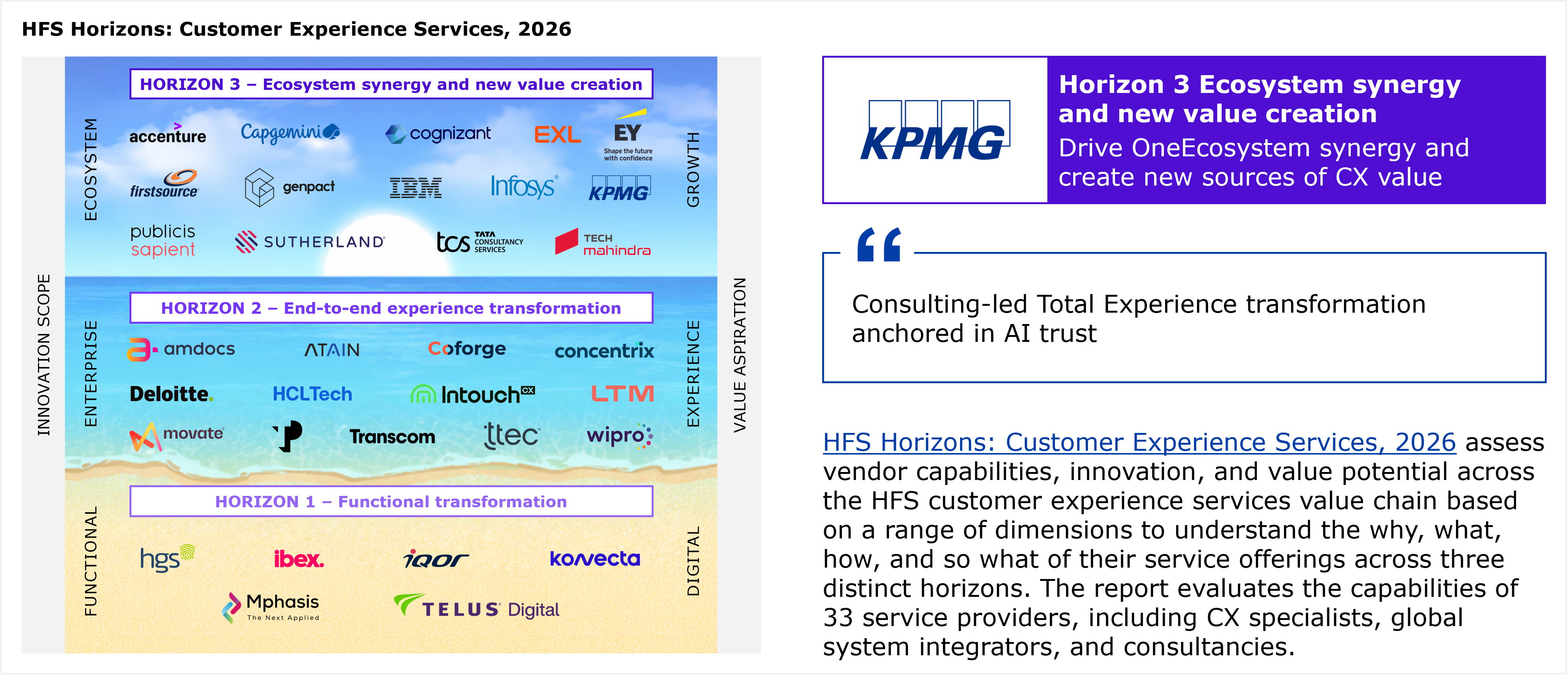 A composite graphic combining a placement diagram on the left with a text panel on the right. Left: a three tier beach themed framework diagram grouping customer experience service providers into three horizontal horizon bands. The vertical axis represents innovation scope, moving from functional at the bottom to enterprise in the middle to ecosystem at the top. The horizontal axis represents value aspiration, moving from digital on the left to experience in the middle to growth on the right. Companies are listed alphabetically within each horizon. Horizon 3, ecosystem synergy and new value creation, lists 14 providers: Accenture, Capgemini, Cognizant, EXL, EY, Firstsource, Genpact, IBM, Infosys, KPMG, Publicis Sapient, Sutherland, TCS (Tata Consultancy Services), and Tech Mahindra. Horizon 2, end to end experience transformation, lists 12 providers: Amdocs, ATAIN, Coforge, Concentrix, Deloitte, HCLTech, InTouch CX, LTM, Movate, Transcom, TTEC, and Wipro. Horizon 1, functional transformation, lists 6 providers: HGS, ibex, iQor, Konvecta, Mphasis, and TELUS Digital. Right: a two panel header shows the KPMG logo on a white background beside a purple panel reading "Horizon 3, ecosystem synergy and new value creation" with the tagline "Drive OneEcosystem synergy and create new sources of CX value." Below the header, a pull quote reads "Consulting led Total Experience transformation anchored in AI trust." Below the quote, a paragraph states that HFS Horizons: Customer Experience Services, 2026 assesses vendor capabilities, innovation, and value potential across the HFS customer experience services value chain based on a range of dimensions to understand the why, what, how, and so what of their service offerings across three distinct horizons, and that the report evaluates the capabilities of 33 service providers, including CX specialists, global system integrators, and consultancies. Source: HFS Research, 2026.