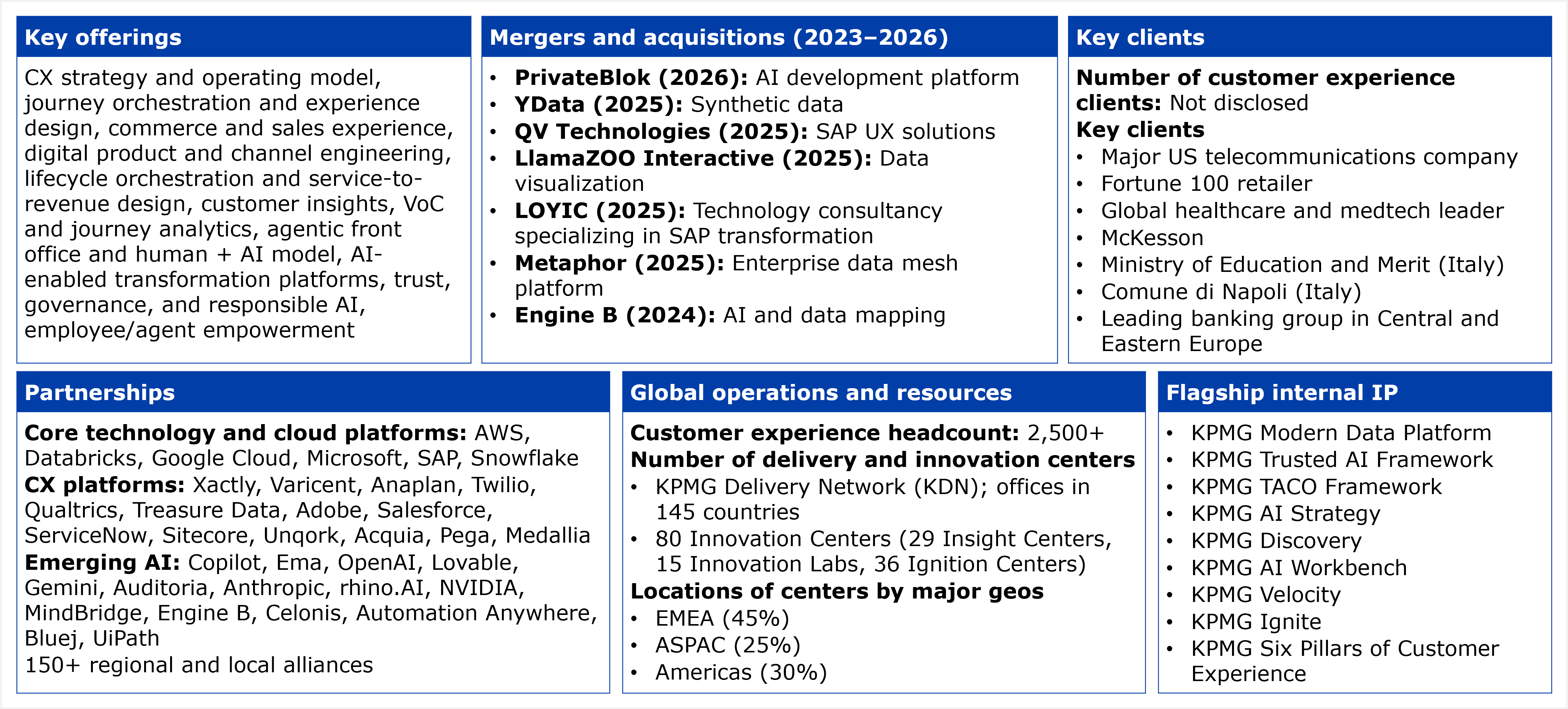 A six panel fact table. Key offerings, listed as a single block: CX strategy and operating model, journey orchestration and experience design, commerce and sales experience, digital product and channel engineering, lifecycle orchestration and service to revenue design, customer insights, VoC and journey analytics, agentic front office and human plus AI model, AI enabled transformation platforms, trust, governance, and responsible AI, and employee/agent empowerment. Mergers and acquisitions from 2023 to 2026, 7 entries: PrivateBlok in 2026, an AI development platform; YData in 2025, synthetic data; QV Technologies in 2025, SAP UX solutions; LlamaZOO Interactive in 2025, data visualization; LOYIC in 2025, a technology consultancy specializing in SAP transformation; Metaphor in 2025, an enterprise data mesh platform; and Engine B in 2024, AI and data mapping. Key clients: the number of customer experience clients is not disclosed; 7 client relationships are listed, 3 named directly, McKesson, the Ministry of Education and Merit in Italy, and Comune di Napoli in Italy, and 4 described without naming the companies, a major US telecommunications company, a Fortune 100 retailer, a global healthcare and medtech leader, and a leading banking group in Central and Eastern Europe. Partnerships are grouped into three categories plus an alliance count: core technology and cloud platforms lists AWS, Databricks, Google Cloud, Microsoft, SAP, and Snowflake; CX platforms lists Xactly, Varicent, Anaplan, Twilio, Qualtrics, Treasure Data, Adobe, Salesforce, ServiceNow, Sitecore, Unqork, Acquia, Pega, and Medallia; emerging AI lists Copilot, Ema, OpenAI, Lovable, Gemini, Auditoria, Anthropic, rhino.AI, NVIDIA, MindBridge, Engine B, Celonis, Automation Anywhere, Bluej, and UiPath; and the panel adds 150 plus unnamed regional and local alliances. Global operations and resources: customer experience headcount is 2,500 plus; delivery and innovation centers are described as the KPMG Delivery Network, with offices in 145 countries, plus 80 Innovation Centers made up of 29 Insight Centers, 15 Innovation Labs, and 36 Ignition Centers; center locations by major geo are given as percentages, EMEA at 45%, ASPAC at 25%, and Americas at 30%. Flagship internal IP: 9 named assets, KPMG Modern Data Platform, KPMG Trusted AI Framework, KPMG TACO Framework, KPMG AI Strategy, KPMG Discovery, KPMG AI Workbench, KPMG Velocity, KPMG Ignite, and KPMG Six Pillars of Customer Experience. Source: HFS Research, 2026.