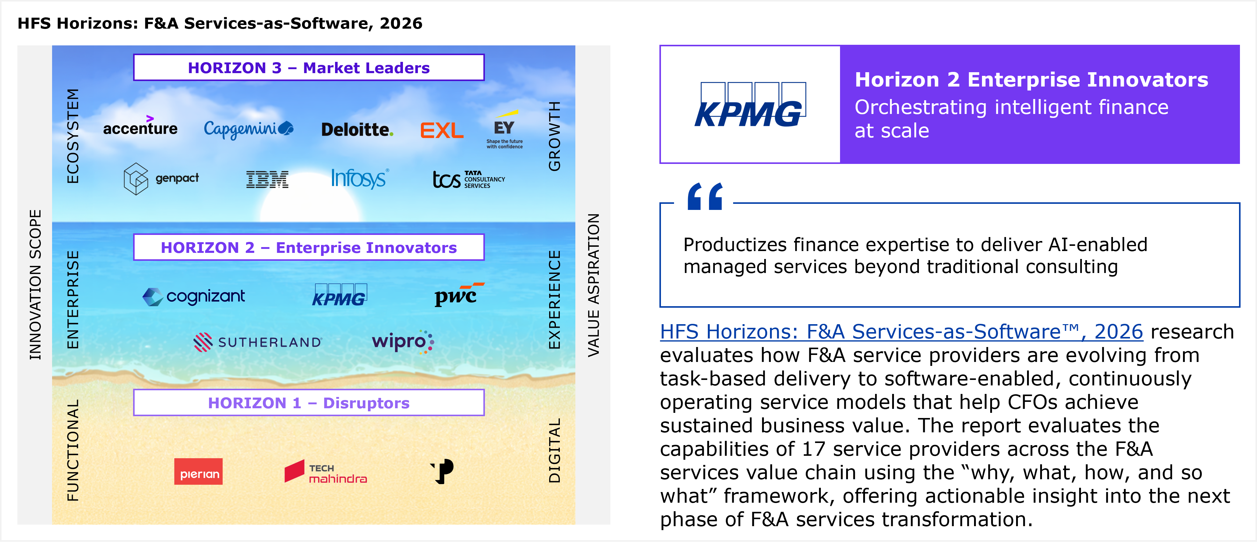 Three-tier horizontal segmented diagram (the HFS Horizons placement chart) paired with a highlight panel on the right. The chart plots 17 F&A service providers into three horizontal bands. The left vertical axis is labeled "Innovation scope," progressing bottom to top through Functional, Enterprise, and Ecosystem. The right vertical axis is labeled "Value aspiration," progressing bottom to top through Digital, Experience, and Growth. Horizon 3, Market Leaders, the top band, lists Accenture, Capgemini, Deloitte, EXL, EY, Genpact, IBM, Infosys, and TCS (Tata Consultancy Services). Horizon 2, Enterprise Innovators, the middle band, lists Cognizant, KPMG, PwC, Sutherland, and Wipro. Horizon 1, Disruptors, the bottom band, lists Pierian, TP, and Tech Mahindra. A footnote states that all service providers within a Horizon are listed alphabetically. To the right, a purple highlight box shows the KPMG logo labeled "Horizon 2 Enterprise Innovators" with the subtitle "Orchestrating intelligent finance at scale." Below it, a pull quote reads that KPMG productizes finance expertise to deliver AI-enabled managed services beyond traditional consulting. A paragraph beneath explains that the HFS Horizons: F&A Services-as-Software™, 2026 research evaluates how F&A service providers are evolving from task-based delivery to software-enabled, continuously operating service models that help CFOs achieve sustained business value, assessing the capabilities of 17 service providers across the F&A services value chain using the "why, what, how, and so what" framework. Source: HFS Research, 2026.