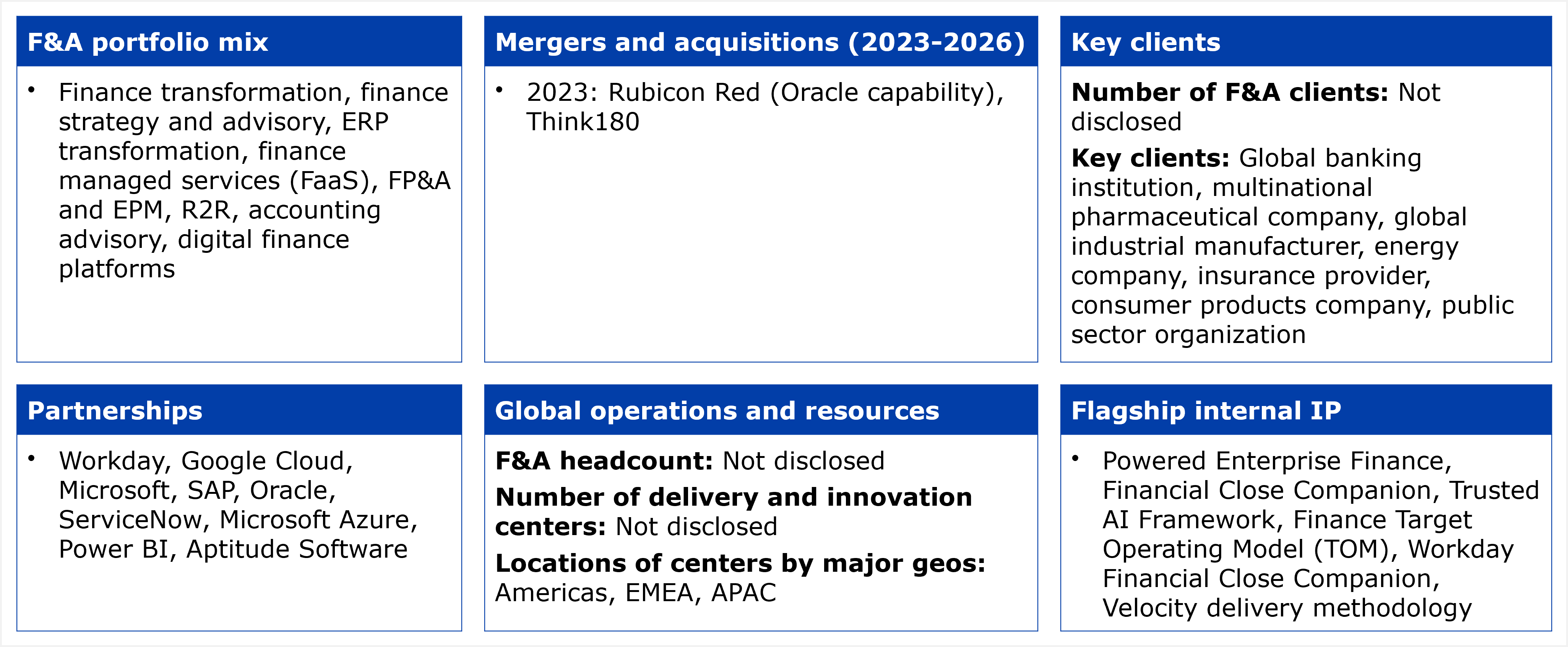 Six-panel fact grid titled "Key facts about KPMG's services capabilities for F&A services-as-software." Panel 1, F&A portfolio mix: finance transformation, finance strategy and advisory, ERP transformation, finance managed services (FaaS), FP&A and EPM, R2R, accounting advisory, and digital finance platforms. Panel 2, Mergers and acquisitions (2023-2026): 2023, Rubicon Red, an Oracle capability, and Think180. Panel 3, Key clients: number of F&A clients, not disclosed; key clients include a global banking institution, a multinational pharmaceutical company, a global industrial manufacturer, an energy company, an insurance provider, a consumer products company, and a public sector organization. Panel 4, Partnerships: Workday, Google Cloud, Microsoft, SAP, Oracle, ServiceNow, Microsoft Azure, Power BI, and Aptitude Software. Panel 5, Global operations and resources: F&A headcount, not disclosed; number of delivery and innovation centers, not disclosed; locations of centers by major geos span the Americas, EMEA, and APAC. Panel 6, Flagship internal IP: Powered Enterprise Finance, Financial Close Companion, Trusted AI Framework, Finance Target Operating Model (TOM), Workday Financial Close Companion, and the Velocity delivery methodology. Source: HFS Research, 2026.
