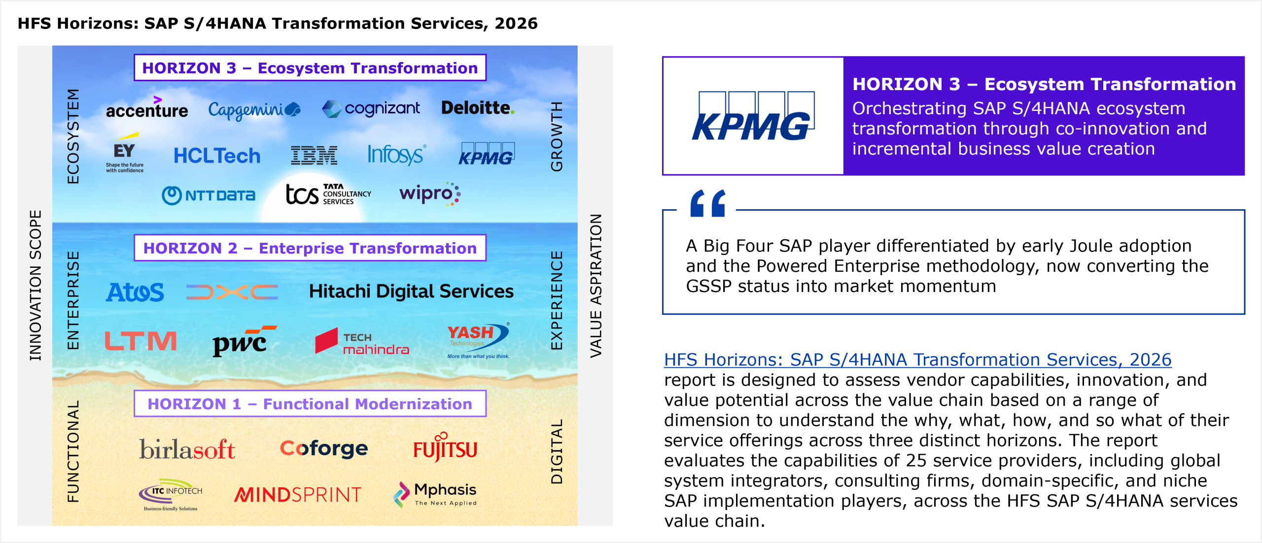 A two-axis placement matrix showing 25 service providers evaluated across Innovation Scope (vertical axis, ranging from Functional to Ecosystem) and Value Aspiration (horizontal axis, ranging from Digital to Growth). Three horizontal bands divide the chart into Horizon 1 (Functional Modernization), Horizon 2 (Enterprise Transformation), and Horizon 3 (Ecosystem Transformation). KPMG is placed in Horizon 3 alongside Accenture, Capgemini, Cognizant, Deloitte, EY, HCLTech, IBM, Infosys, NTT Data, TCS, and Wipro. Horizon 2 includes Atos, DXC, Hitachi Digital Services, LTM, PwC, Tech Mahindra, and Yash. Horizon 1 includes Birlasoft, Coforge, Fujitsu, ITC Infotech, Mindsprint, and Mphasis. All providers within each horizon are listed alphabetically. Source: HFS Research, 2026.