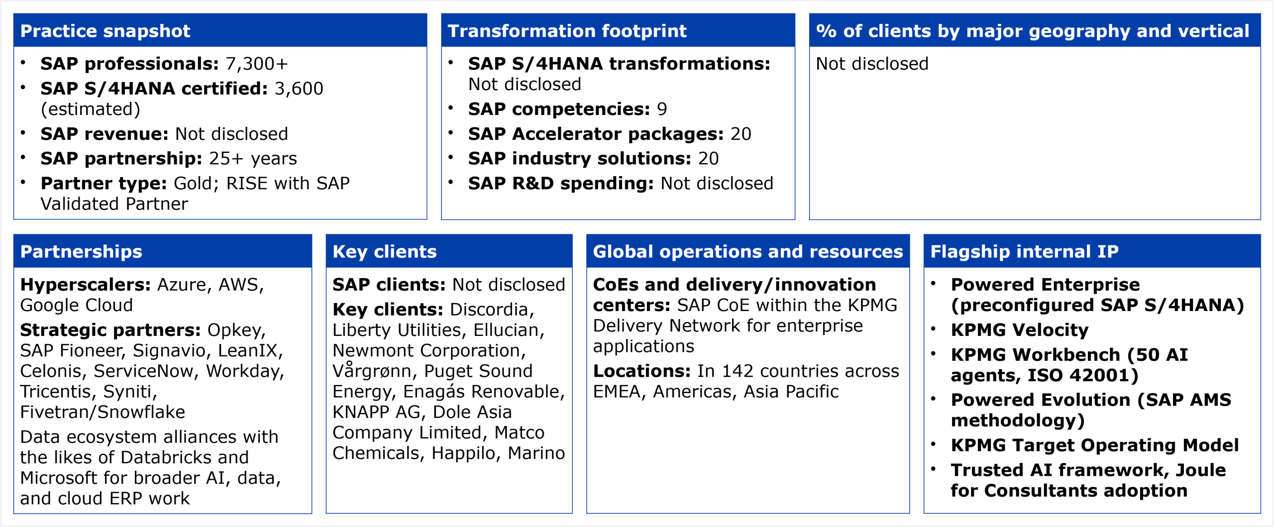 A structured data table organized into six panels. Practice snapshot: 7,300+ SAP professionals, approximately 3,600 SAP S/4HANA certified (estimated), SAP revenue not disclosed, 25+ year SAP partnership, Gold partner status and RISE with SAP Validated Partner. Transformation footprint: SAP S/4HANA transformations not disclosed, 9 SAP competencies, 20 SAP Accelerator packages, 20 SAP industry solutions, SAP R&D spending not disclosed. Partnerships: hyperscalers include Azure, AWS, and Google Cloud; strategic partners include Opkey, SAP Fioneer, Signavio, LeanIX, Celonis, ServiceNow, Workday, Tricentis, Syniti, and Fivetran/Snowflake; data ecosystem alliances with Databricks and Microsoft for broader AI, data, and cloud ERP work. Key clients: SAP client count not disclosed; named clients include Discordia, Liberty Utilities, Ellucian, Newmont Corporation, Vårgrønn, Puget Sound Energy, Enagás Renovable, KNAPP AG, Dole Asia Company Limited, Matco Chemicals, Happilo, and Marino. Global operations: SAP CoE within the KPMG Delivery Network for enterprise applications, present in 142 countries across EMEA, Americas, and Asia Pacific. Flagship internal IP: Powered Enterprise (preconfigured SAP S/4HANA), KPMG Velocity, KPMG Workbench (50 AI agents, ISO 42001 certified), Powered Evolution (SAP AMS methodology), KPMG Target Operating Model, Trusted AI framework, and Joule for Consultants adoption. Client geography and vertical breakdown not disclosed. Source: HFS Research, 2026.