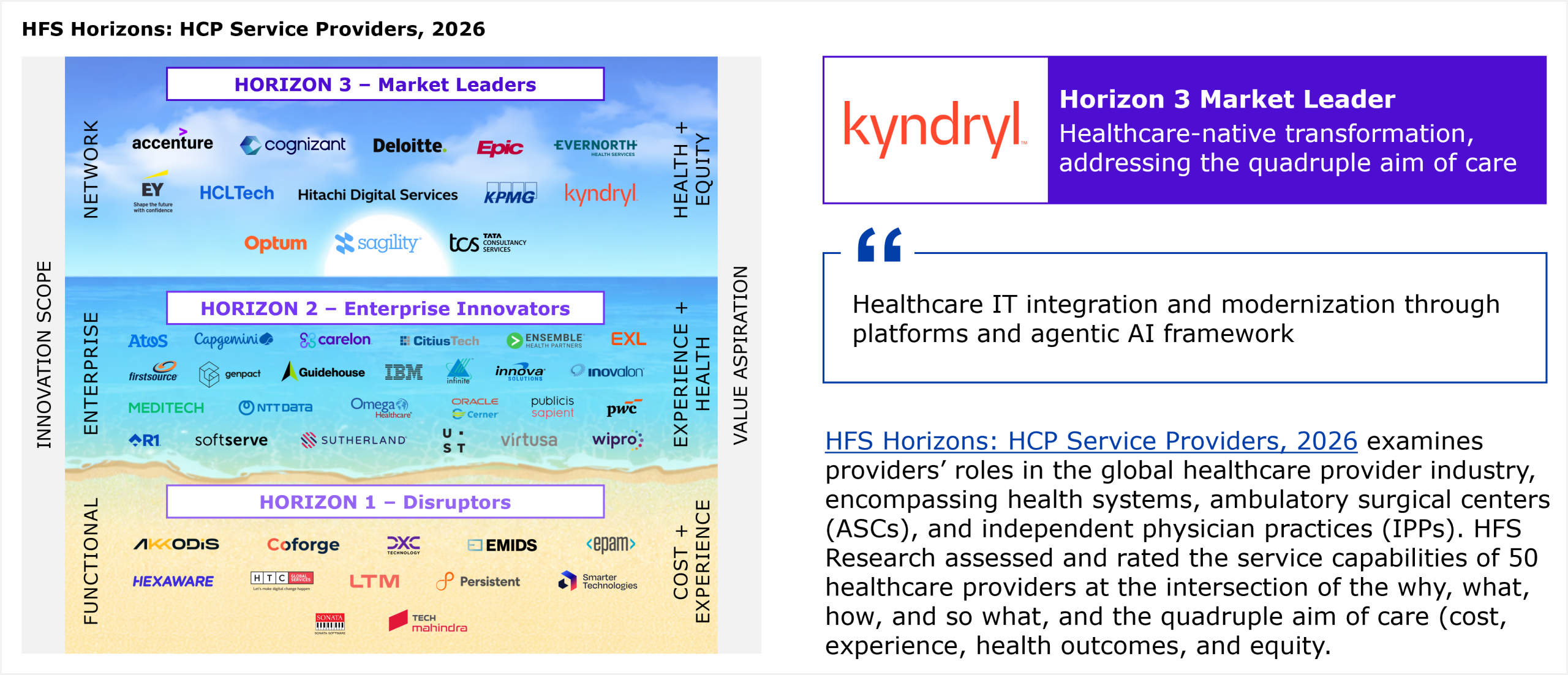 Kyndryl: Services Capabilities for HCP, 2026 - HFS Research