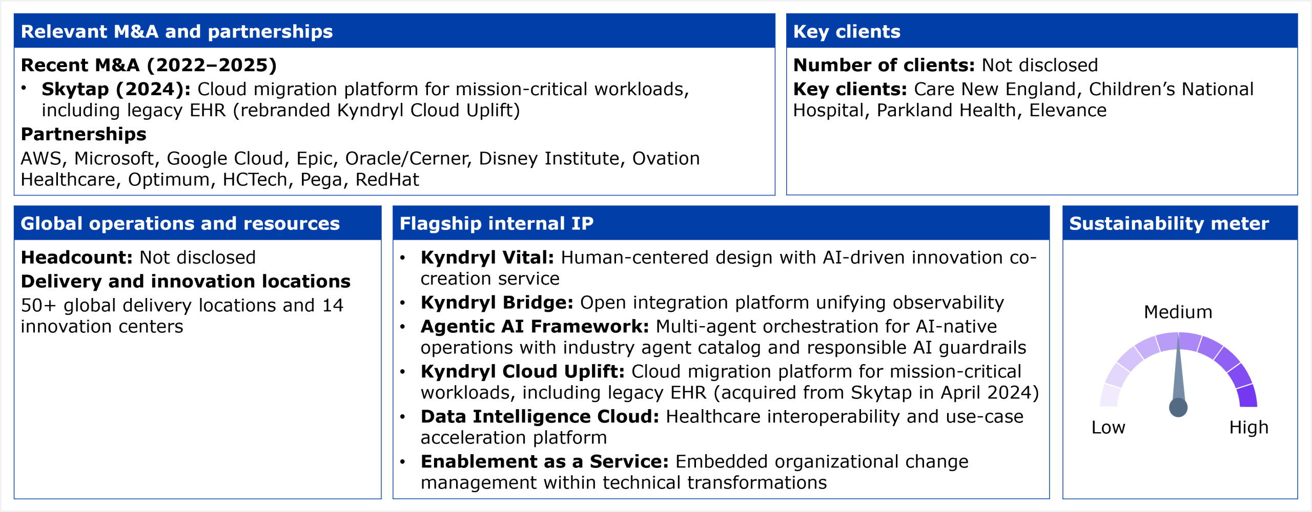 Panel layout titled Key facts about Kyndryl's HCP services capabilities, divided into five boxes plus a gauge. Relevant M&A and partnerships box lists one recent acquisition: Skytap (2024), a cloud migration platform for mission-critical workloads, including legacy EHR, rebranded as Kyndryl Cloud Uplift. Listed partnerships are AWS, Microsoft, Google Cloud, Epic, Oracle/Cerner, the Disney Institute, Ovation Healthcare, Optimum, HCTech, Pega, and RedHat. Key clients box: number of clients not disclosed, with named key clients Care New England, Children's National Hospital, Parkland Health, and Elevance. Global operations and resources box: headcount not disclosed, with 50 plus global delivery locations and 14 innovation centers. Flagship internal IP box lists Kyndryl Vital, a human-centered design and AI-driven innovation co-creation service; Kyndryl Bridge, an open integration platform unifying observability; the Agentic AI Framework, multi-agent orchestration for AI-native operations with an industry agent catalog and responsible AI guardrails; Kyndryl Cloud Uplift, a cloud migration platform for mission-critical workloads, including legacy EHR, acquired from Skytap in April 2024; Data Intelligence Cloud, a healthcare interoperability and use-case acceleration platform; and Enablement as a Service, embedded organizational change management within technical transformations. A sustainability meter is shown as a semicircular gauge marked Low, Medium, and High, with the needle pointing into the middle range toward Medium. Source: HFS Research, 2026.