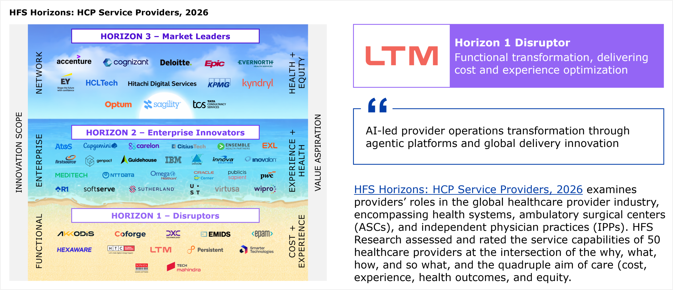 HFS Horizons placement grid plotting service providers across three horizons against two axes. The left vertical axis, innovation scope, runs from Functional at the bottom, through Enterprise in the middle, to Network at the top. The right vertical axis, value aspiration, runs from Cost plus Experience at the bottom, through Experience plus Health in the middle, to Health plus Equity at the top. The three horizon bands are stacked top to bottom. Horizon 3 Market Leaders sits at the top and represents providers delivering on the full quadruple aim of cost, experience, health outcomes, and equity. Horizon 2 Enterprise Innovators sits in the middle and represents enterprise transformation that delivers cost, experience, and health outcomes. Horizon 1 Disruptors sits at the bottom and represents providers addressing cost and experience. All providers within a horizon are listed alphabetically. Horizon 3 Market Leaders includes Accenture, Cognizant, Deloitte, Epic, Evernorth Health Services, EY, HCLTech, Hitachi Digital Services, KPMG, Kyndryl, Optum, Sagility, and Tata Consultancy Services. Horizon 2 Enterprise Innovators includes Atos, Capgemini, Carelon, CitiusTech, Ensemble Health Partners, EXL, Firstsource, Genpact, Guidehouse, IBM, Innova Solutions, Inovalon, MEDITECH, NTT DATA, Omega Healthcare, Oracle Cerner, Publicis Sapient, PwC, R1, SoftServe, Sutherland, UST, Virtusa, and Wipro. Horizon 1 Disruptors includes AKKODiS, Coforge, DXC Technology, Emids, EPAM, Hexaware, HTC Global Services, LTM, Persistent, Smarter Technologies, Sonata, and Tech Mahindra. LTM is placed in Horizon 1 Disruptor. The accompanying callout summarizes LTM as driving AI-led provider operations transformation through agentic platforms and global delivery innovation. The study assessed and rated the service capabilities of 50 healthcare providers at the intersection of the why, what, how, and so what, and the quadruple aim of care. Source: HFS Research, 2026.