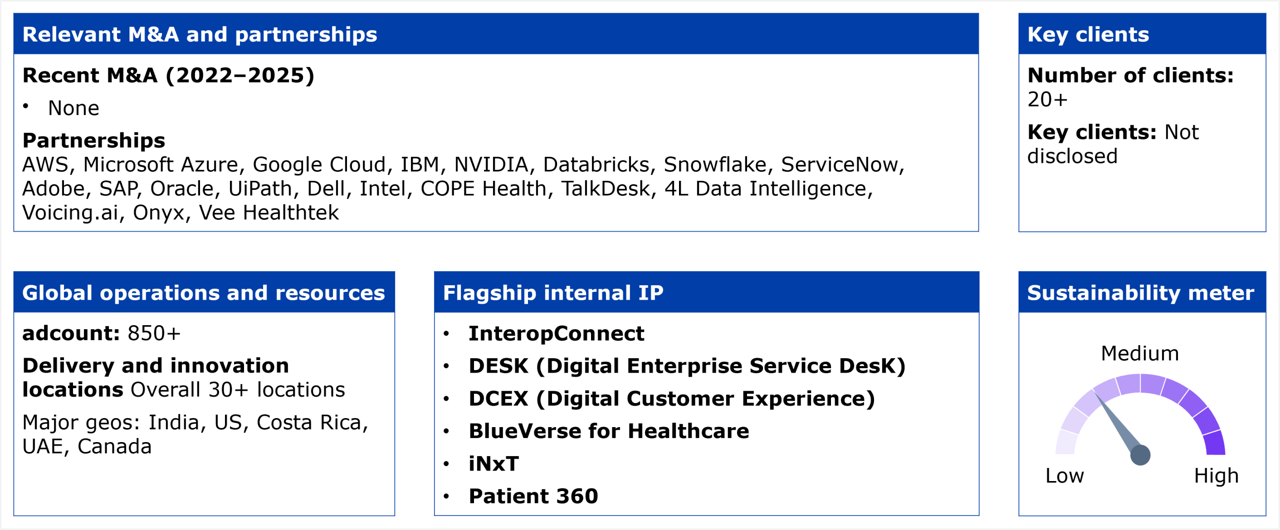 Information panel divided into five blocks summarizing LTM's HCP services profile. The first block, relevant M&A and partnerships, states that recent M&A from 2022 to 2025 is none, and lists partnerships with AWS, Microsoft Azure, Google Cloud, IBM, NVIDIA, Databricks, Snowflake, ServiceNow, Adobe, SAP, Oracle, UiPath, Dell, Intel, COPE Health, TalkDesk, 4L Data Intelligence, Voicing.ai, Onyx, and Vee Healthtek. The second block, key clients, states a client count of 20 or more, with key clients not disclosed. The third block, global operations and resources, lists headcount of 850 or more and delivery and innovation locations totaling 30 or more locations overall, with major geographies in India, the US, Costa Rica, the UAE, and Canada. The fourth block, flagship internal IP, lists six assets by name: InteropConnect, DESK (Digital Enterprise Service DesK), DCEX (Digital Customer Experience), BlueVerse for Healthcare, iNxT, and Patient 360. The fifth block, the sustainability meter, shows a gauge needle pointing toward the lower portion of the scale, between Low and Medium, on a scale from Low to High. Source: HFS Research, 2026.