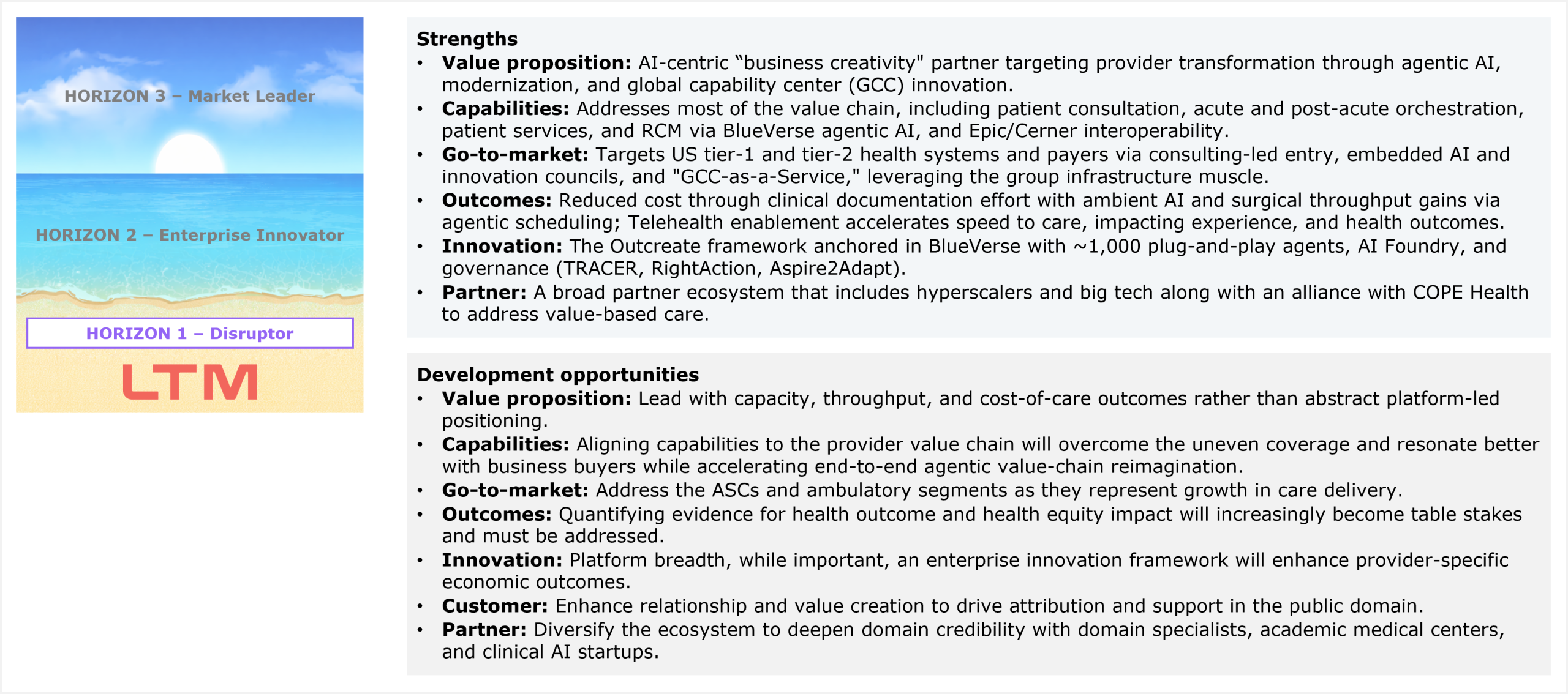 Slide pairing a vertical horizon ribbon on the left with two assessment panels on the right. The ribbon stacks the three horizons from top to bottom, Horizon 3 Market Leader, Horizon 2 Enterprise Innovator, and Horizon 1 Disruptor, with LTM highlighted at the bottom in Horizon 1 Disruptor. The first panel, strengths, covers six categories. Value proposition: an AI-centric "business creativity" partner targeting provider transformation through agentic AI, modernization, and global capability center (GCC) innovation. Capabilities: addresses most of the value chain, including patient consultation, acute and post-acute orchestration, patient services, and RCM via BlueVerse agentic AI and Epic and Cerner interoperability. Go-to-market: targets US tier-1 and tier-2 health systems and payers via consulting-led entry, embedded AI and innovation councils, and GCC-as-a-Service, leveraging the group infrastructure muscle. Outcomes: reduced cost through clinical documentation effort with ambient AI and surgical throughput gains via agentic scheduling, with telehealth enablement accelerating speed to care and impacting experience and health outcomes. Innovation: the Outcreate framework anchored in BlueVerse with approximately 1,000 plug-and-play agents, AI Foundry, and governance through TRACER, RightAction, and Aspire2Adapt. Partner: a broad partner ecosystem that includes hyperscalers and big tech, along with an alliance with COPE Health to address value-based care. The second panel, development opportunities, covers seven categories. Value proposition: lead with capacity, throughput, and cost-of-care outcomes rather than abstract platform-led positioning. Capabilities: aligning capabilities to the provider value chain will overcome the uneven coverage and resonate better with business buyers while accelerating end-to-end agentic value-chain reimagination. Go-to-market: address the ASCs and ambulatory segments as they represent growth in care delivery. Outcomes: quantifying evidence for health outcome and health equity impact will increasingly become table stakes and must be addressed. Innovation: platform breadth is important, but an enterprise innovation framework will enhance provider-specific economic outcomes. Customer: enhance relationship and value creation to drive attribution and support in the public domain. Partner: diversify the ecosystem to deepen domain credibility with domain specialists, academic medical centers, and clinical AI startups. Source: HFS Research, 2026.