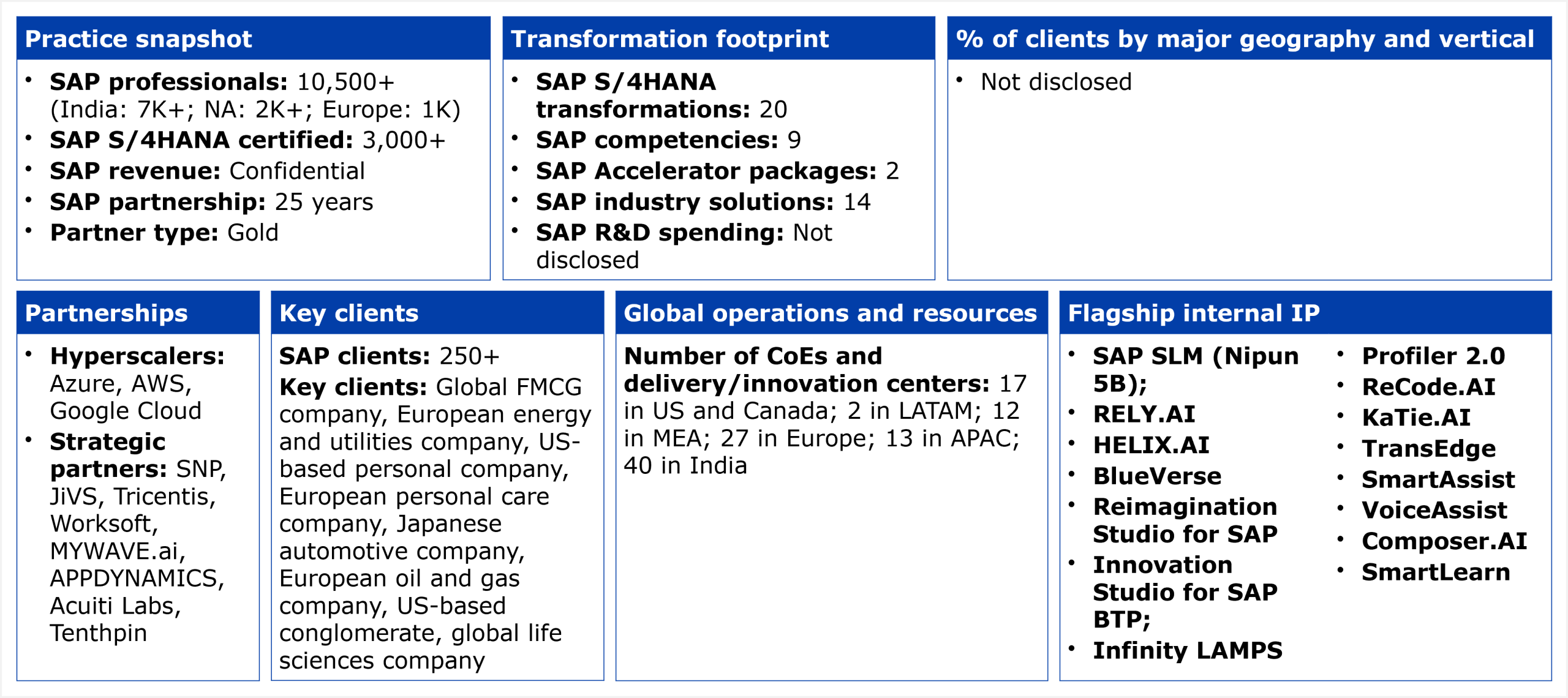 A structured data table organized into six panels. Practice snapshot: 10,500+ SAP professionals (India: 7,000+, North America: 2,000+, Europe: 1,000), 3,000+ SAP S/4HANA certified, SAP revenue confidential, 25-year SAP partnership, Gold partner status. Transformation footprint: 20 SAP S/4HANA transformations, 9 SAP competencies, 2 SAP Accelerator packages, 14 SAP industry solutions, SAP R&D spending not disclosed. Partnerships: hyperscalers include Azure, AWS, and Google Cloud; strategic partners include SNP, JiVS, Tricentis, Worksoft, MYWAVE.ai, AppDynamics, Acuiti Labs, and Tenthpin. Key clients: 250+ SAP clients; representative clients described as a global FMCG company, a European energy and utilities company, a US-based personal care company, a European personal care company, a Japanese automotive company, a European oil and gas company, a US-based conglomerate, and a global life sciences company. Global operations: 111 CoEs and delivery/innovation centers across 17 in US and Canada, 2 in LATAM, 12 in MEA, 27 in Europe, 13 in APAC, and 40 in India. Flagship internal IP: SAP SLM (Nipun 5B), RELY.AI, HELIX.AI, BlueVerse, Reimagination Studio for SAP, Innovation Studio for SAP BTP, Infinity LAMPS, Profiler 2.0, ReCode.AI, KaTie.AI, TransEdge, SmartAssist, VoiceAssist, Composer.AI, and SmartLearn. Client geography and vertical breakdown not disclosed. Source: HFS Research, 2026.