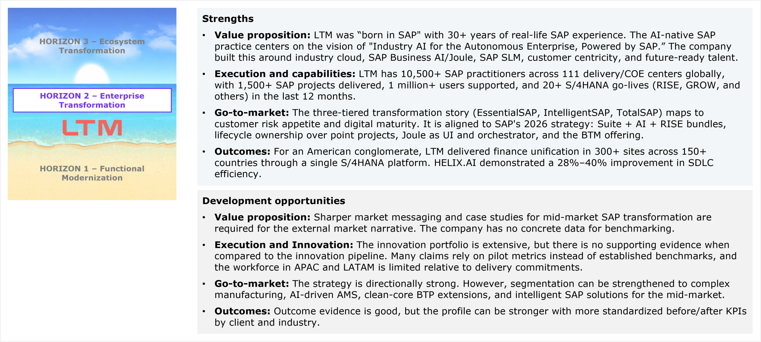 A two-section qualitative assessment panel beneath an LTM Horizon 2 placement badge. The Strengths section covers four dimensions: value proposition (LTM positions itself as born in SAP with 30+ years of real-life SAP experience; its AI-native SAP practice centers on the vision of Industry AI for the Autonomous Enterprise, Powered by SAP, built around industry cloud, SAP Business AI and Joule, SAP SLM, customer centricity, and future-ready talent), execution and capabilities (10,500+ SAP practitioners across 111 delivery and COE centers globally, 1,500+ SAP projects delivered, 1 million+ users supported, and 20+ S/4HANA go-lives spanning RISE, GROW, and other deployment models in the last 12 months), go-to-market (a three-tiered transformation story of EssentialSAP, IntelligentSAP, and TotalSAP that maps to customer risk appetite and digital maturity, aligned to SAP's 2026 strategy including Suite plus AI plus RISE bundles, lifecycle ownership over point projects, Joule as UI and orchestrator, and the BTM offering), and outcomes (finance unification delivered across 300+ sites in 150+ countries for an American conglomerate through a single S/4HANA platform; HELIX.AI demonstrated a 28% to 40% improvement in SDLC efficiency). The Development opportunities section covers four dimensions: value proposition (sharper market messaging and case studies for mid-market SAP transformation needed; no concrete data available for benchmarking), execution and innovation (innovation portfolio is extensive but lacks supporting evidence relative to the pipeline; many claims rely on pilot metrics rather than established benchmarks; workforce in APAC and LATAM is limited relative to delivery commitments), go-to-market (strategy is directionally strong but segmentation can be strengthened toward complex manufacturing, AI-driven AMS, clean-core BTP extensions, and intelligent SAP solutions for the mid-market), and outcomes (outcome evidence is good but the profile can be strengthened with more standardized before-and-after KPIs by client and industry). Source: HFS Research, 2026.