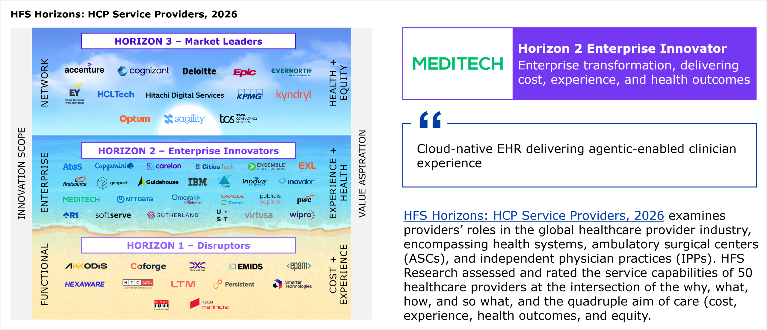 HFS Horizons placement grid plotting service providers across three horizons against two axes. The vertical axis on the left, labeled innovation scope, runs from Functional at the bottom, through Enterprise in the middle, to Network at the top. The vertical axis on the right, labeled value aspiration, runs from Cost plus Experience at the bottom, through Experience plus Health in the middle, to Health plus Equity at the top. The three horizon bands are stacked from top to bottom. Horizon 3 Market Leaders sits at the top and represents providers delivering on the full quadruple aim of cost, experience, health outcomes, and equity. Horizon 2 Enterprise Innovators sits in the middle and represents enterprise transformation that delivers cost, experience, and health outcomes. Horizon 1 Disruptors sits at the bottom and represents providers addressing cost and experience. All providers within a horizon are listed alphabetically. Horizon 3 Market Leaders includes Accenture, Cognizant, Deloitte, Epic, Evernorth Health Services, EY, HCLTech, Hitachi Digital Services, KPMG, Kyndryl, Optum, Sagility, and Tata Consultancy Services. Horizon 2 Enterprise Innovators includes Atos, Capgemini, Carelon, CitiusTech, Ensemble Health Partners, EXL, Firstsource, Genpact, Guidehouse, IBM, Innova Solutions, Inovalon, MEDITECH, NTT Data, Omega Healthcare, Oracle Cerner, Publicis Sapient, PwC, R1, SoftServe, Sutherland, UST, Virtusa, and Wipro. Horizon 1 Disruptors includes AKKODiS, Coforge, DXC Technology, Emids, EPAM, Hexaware, HTC Global Services, LTM, Persistent, Smarter Technologies, Sonata, and Tech Mahindra. Meditech is placed in Horizon 2 Enterprise Innovator. The accompanying callout summarizes Meditech as a cloud-native EHR delivering agentic-enabled clinician experience. The study assessed and rated the service capabilities of 50 healthcare providers at the intersection of the why, what, how, and so what, and the quadruple aim of care. Source: HFS Research, 2026.