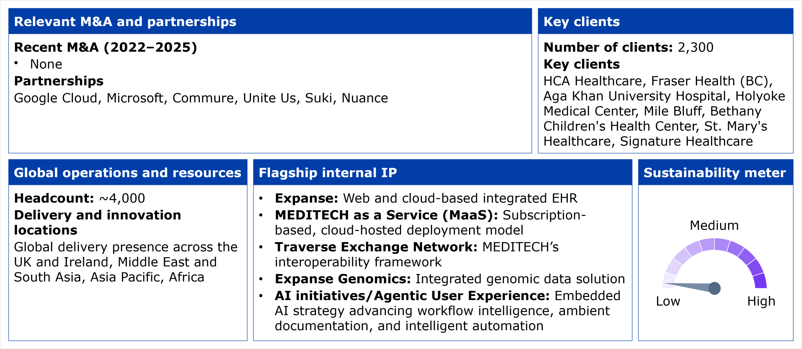 Information panel divided into five blocks summarizing Meditech's HCP services profile. The first block, relevant M&A and partnerships, states no recent M&A from 2022 to 2025. Its partnerships are Google Cloud, Microsoft, Commure, Unite Us, Suki, and Nuance. The second block, key clients, states a client count of 2,300, with key clients listed as HCA Healthcare, Fraser Health (BC), Aga Khan University Hospital, Holyoke Medical Center, Mile Bluff, Bethany Children's Health Center, St. Mary's Healthcare, and Signature Healthcare. The third block, global operations and resources, states a headcount of approximately 4,000 and describes a global delivery presence across the UK and Ireland, the Middle East and South Asia, Asia Pacific, and Africa. The fourth block, flagship internal IP, lists five entries: Expanse, a web and cloud-based integrated EHR; MEDITECH as a Service (MaaS), a subscription-based, cloud-hosted deployment model; Traverse Exchange Network, MEDITECH's interoperability framework; Expanse Genomics, an integrated genomic data solution; and AI initiatives and Agentic User Experience, an embedded AI strategy advancing workflow intelligence, ambient documentation, and intelligent automation. The fifth block, sustainability meter, is a gauge dial reading from Low through Medium to High, with the needle pointing to Low. Source: HFS Research, 2026.