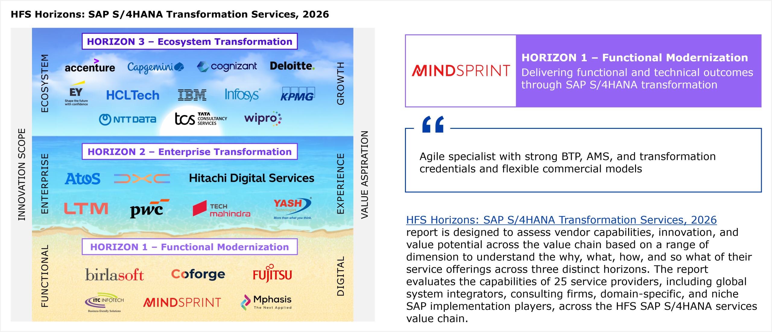 A two-axis placement matrix showing 25 service providers evaluated across Innovation Scope (vertical axis, ranging from Functional to Ecosystem) and Value Aspiration (horizontal axis, ranging from Digital to Growth). Three horizontal bands divide the chart into Horizon 1 (Functional Modernization), Horizon 2 (Enterprise Transformation), and Horizon 3 (Ecosystem Transformation). Mindsprint is placed in Horizon 1 alongside Birlasoft, Coforge, Fujitsu, ITC Infotech, and Mphasis. Horizon 2 includes Atos, DXC Technology, Hitachi Digital Services, LTM, PwC, Tech Mahindra, and Yash Technologies. Horizon 3 includes Accenture, Capgemini, Cognizant, Deloitte, EY, HCLTech, IBM, Infosys, KPMG, NTT Data, TCS, and Wipro. All providers within each horizon are listed alphabetically. Source: HFS Research, 2026.