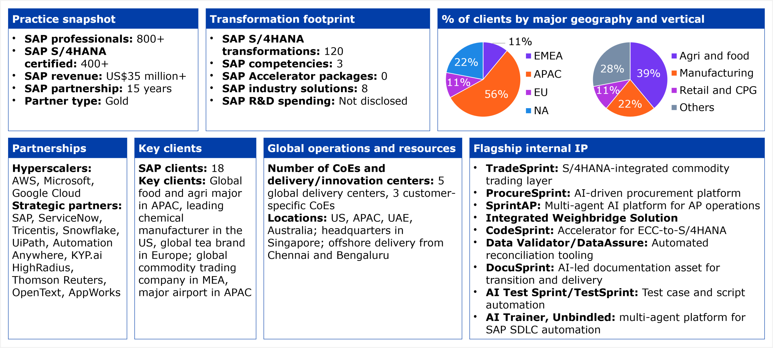 A structured data table with two pie charts and six data panels. Geography breakdown: APAC 56%, NA 22%, EMEA 11%, EU 11%. Vertical breakdown: Agri and food 39%, Others 28%, Retail and CPG 22%, Manufacturing 11%. Practice snapshot: 800+ SAP professionals, 400+ SAP S/4HANA certified, SAP revenue of US$35 million+, 15-year SAP partnership, Gold partner status. Transformation footprint: 120 SAP S/4HANA transformations, 3 SAP competencies, 0 SAP Accelerator packages, 8 SAP industry solutions, SAP R&D spending not disclosed. Partnerships: hyperscalers include AWS, Microsoft, and Google Cloud; strategic partners include SAP, ServiceNow, Tricentis, Snowflake, UiPath, Automation Anywhere, KYP.ai, HighRadius, Thomson Reuters, OpenText, and AppWorks. Key clients: 18 SAP clients; representative clients described as a global food and agri major in APAC, a leading chemical manufacturer in the US, a global tea brand in Europe, a global commodity trading company in MEA, and a major airport in APAC. Global operations: 5 global delivery centers and 3 customer-specific CoEs; headquartered in Singapore with offshore delivery from Chennai and Bengaluru, and presence in US, APAC, UAE, and Australia. Flagship internal IP: TradeSprint (S/4HANA-integrated commodity trading layer), ProcureSprint (AI-driven procurement platform), SprintAP (multi-agent AI platform for AP operations), Integrated Weighbridge Solution, CodeSprint (ECC-to-S/4HANA accelerator), Data Validator/DataAssure (automated reconciliation tooling), DocuSprint (AI-led documentation asset), AI Test Sprint/TestSprint (test case and script automation), and AI Trainer/Unbindled (multi-agent platform for SAP SDLC automation). Source: HFS Research, 2026.