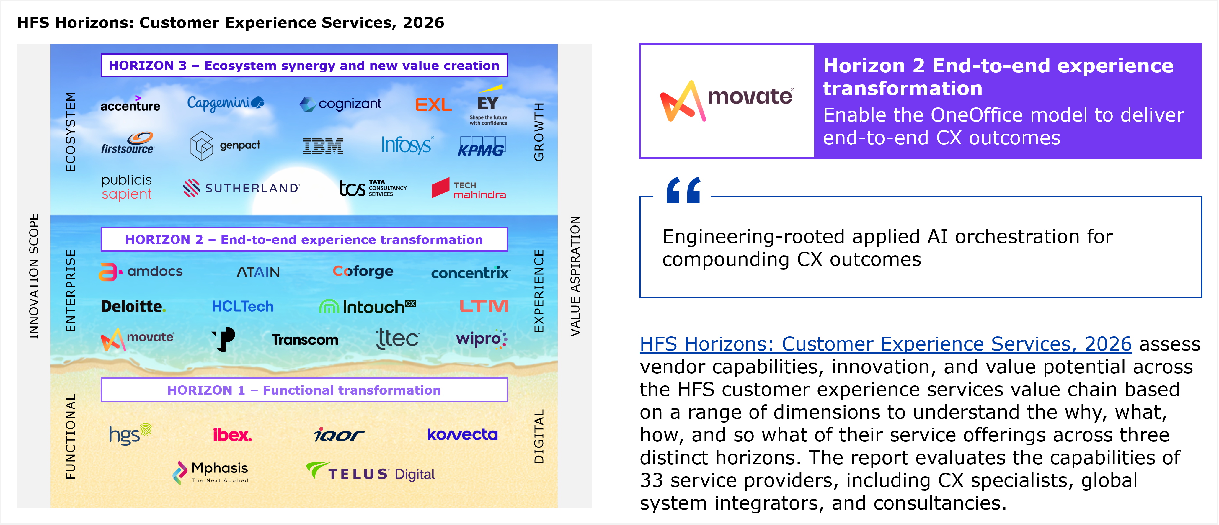 A beach-themed diagram showing three horizontal horizon bands stacked like sand layers, with two axes running alongside: innovation scope on the left (functional at the bottom, enterprise in the middle, ecosystem at the top) and value aspiration on the right (digital at the bottom, experience in the middle, growth at the top). Horizon 1, functional transformation, lists six providers in alphabetical order: hgs, ibex, iQor, Konvecta, Mphasis, and TELUS Digital. Horizon 2, end-to-end experience transformation, lists twelve providers in alphabetical order: Amdocs, Atain, Coforge, Concentrix, Deloitte, HCLTech, Intouch CX, LTM, Movate, an unlabeled logo shown only as a stylized "P" mark with no company name given in the visible text, Transcom, and TTEC. Horizon 3, ecosystem synergy and new value creation, lists fourteen providers in alphabetical order: Accenture, Capgemini, Cognizant, EXL, EY, Firstsource, Genpact, IBM, Infosys, KPMG, Publicis Sapient, Sutherland, Tata Consultancy Services (TCS), and Tech Mahindra. Counting all three horizons together yields 32 named or logo-represented providers, one fewer than the "33 service providers" figure stated in the adjacent body text, an apparent discrepancy between the diagram and the narrative count. To the right of the diagram, a panel shows the Movate logo in a box labeled "Horizon 2 End-to-end experience transformation," followed by a tagline reading that Movate aims to enable the OneOffice model to deliver end-to-end CX outcomes. Below that sits a pull quote reading "Engineering-rooted applied AI orchestration for compounding CX outcomes," attributed to the HFS Horizons: Customer Experience Services, 2026 report. Beneath the quote, a paragraph explains that the HFS Horizons report assesses vendor capabilities, innovation, and value potential across the HFS customer experience services value chain based on a range of dimensions covering the why, what, how, and so what of service offerings across the three horizons, and that the report evaluates the capabilities of 33 service providers, including CX specialists, global systems integrators, and consultancies. A footnote below the diagram states that providers within each horizon are listed alphabetically. Source: HFS Research, 2026.