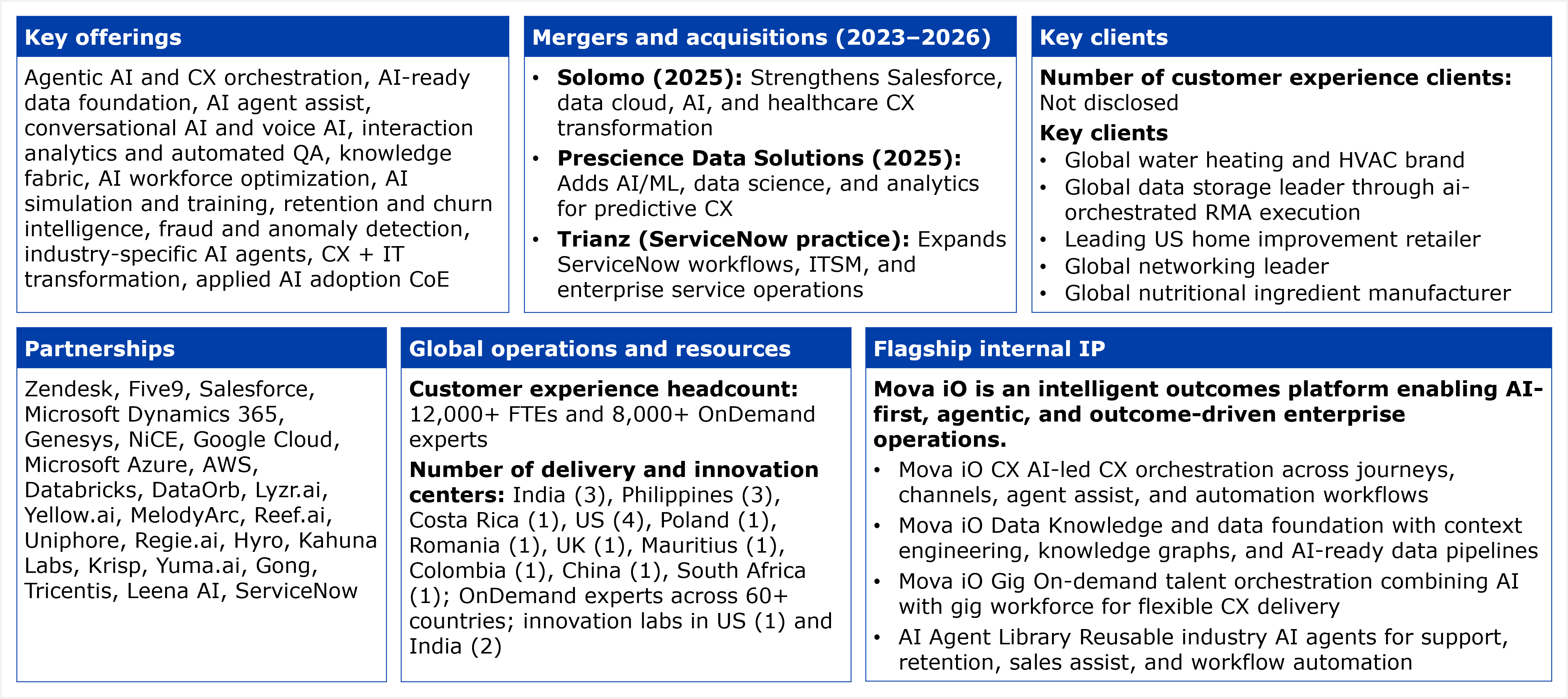 A six-panel fact table covering Movate's CX business. Key offerings panel lists: agentic AI and CX orchestration, AI-ready data foundation, AI agent assist, conversational AI and voice AI, interaction analytics and automated QA, knowledge fabric, AI workforce optimization, AI simulation and training, retention and churn intelligence, fraud and anomaly detection, industry-specific AI agents, CX and IT transformation, and applied AI adoption CoE. Mergers and acquisitions panel (2023 to 2026) lists three entries. First, Solomo, acquired 2025, described as strengthening Salesforce, data cloud, AI, and healthcare CX transformation. Second, Prescience Data Solutions, acquired 2025, described as adding AI/ML, data science, and analytics for predictive CX. Third, Trianz, described as a ServiceNow practice acquisition expanding ServiceNow workflows, ITSM, and enterprise service operations, with no acquisition year given for this entry unlike the other two. Key clients panel states the number of customer experience clients as not disclosed, and describes five key clients, all by category rather than by name: a global water heating and HVAC brand, a global data storage leader described in connection with AI-orchestrated RMA execution, a leading US home improvement retailer, a global networking leader, and a global nutritional ingredient manufacturer. Partnerships panel lists: Zendesk, Five9, Salesforce, Microsoft Dynamics 365, Genesys, NiCE, Google Cloud, Microsoft Azure, AWS, Databricks, DataOrb, Lyzr.ai, Yellow.ai, MelodyArc, Reef.ai, Uniphore, Regie.ai, Hyro, Kahuna Labs, Krisp, Yuma.ai, Gong, Tricentis, Leena AI, and ServiceNow. Global operations and resources panel states a customer experience headcount of 12,000 plus FTEs and 8,000 plus OnDemand experts, delivery and innovation centers located in India (3), the Philippines (3), Costa Rica (1), the US (4), Poland (1), Romania (1), the UK (1), Mauritius (1), Colombia (1), China (1), and South Africa (1), with OnDemand experts spanning 60 plus countries and innovation labs in the US (1) and India (2). Flagship internal IP panel opens with a summary line describing Mova iO as an intelligent outcomes platform enabling AI-first, agentic, and outcome-driven enterprise operations, then lists four items: Mova iO CX, for AI-led CX orchestration across journeys, channels, agent assist, and automation workflows; Mova iO Data, for knowledge and data foundation with context engineering, knowledge graphs, and AI-ready data pipelines; Mova iO Gig, for on-demand talent orchestration combining AI with gig workforce for flexible CX delivery; and AI Agent Library, described as reusable industry AI agents for support, retention, sales assist, and workflow automation. Source: HFS Research, 2026.