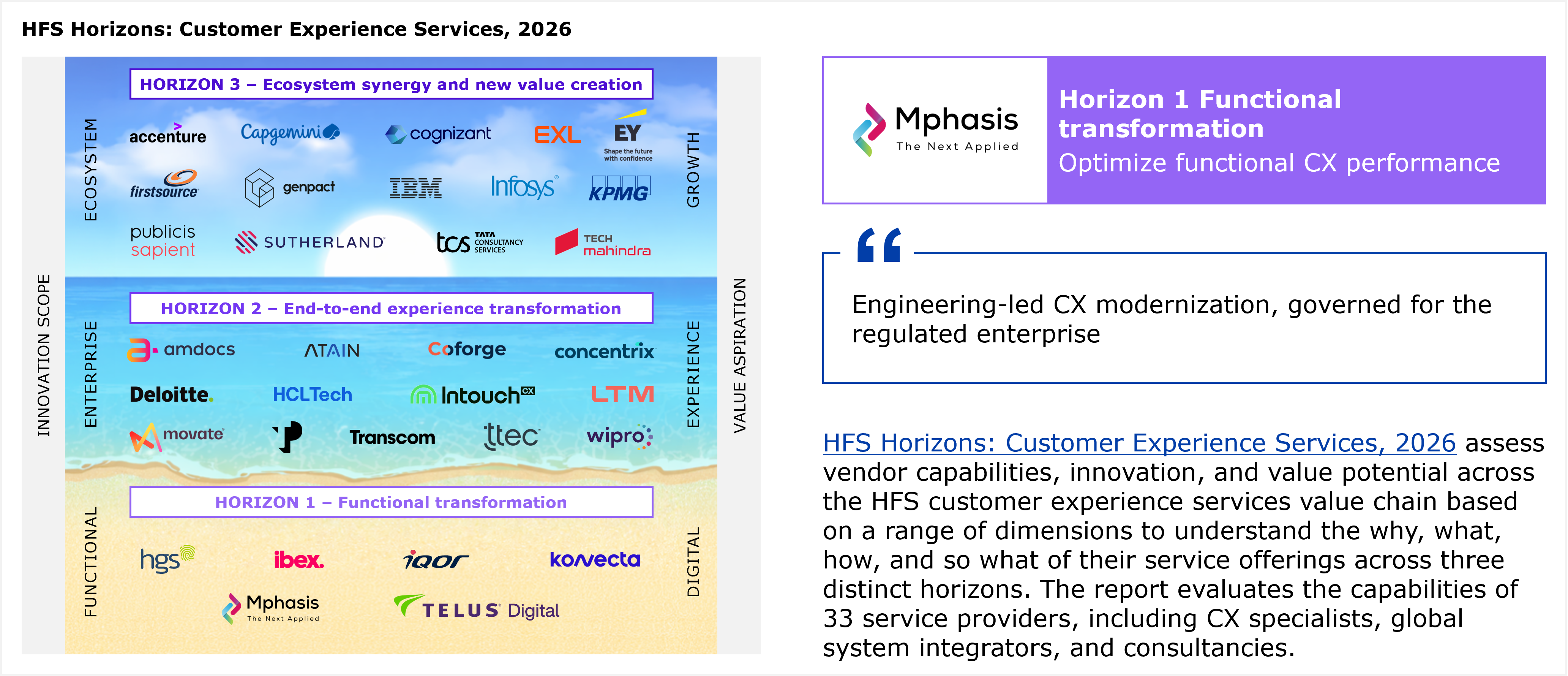 A composite slide titled "Mphasis: Customer Experience Services, 2026." On the left is the HFS Horizons: Customer Experience Services, 2026 placement diagram, a beach and ocean themed graphic divided into three stacked horizontal bands representing three horizons, with a left side vertical axis labeled "Innovation Scope" running Functional, Enterprise, Ecosystem from bottom to top, and a right side vertical axis labeled "Value Aspiration" running Digital, Experience, Growth from bottom to top; the bottom sand colored band is labeled "Horizon 1, Functional transformation" and lists, alphabetically, the logos of HGS, ibex, iQor, Konvecta, Mphasis, and TELUS Digital, six providers in total; the middle blue band is labeled "Horizon 2, End to end experience transformation" and lists, alphabetically, the logos of Amdocs, Atain, Coforge, Concentrix, Deloitte, HCLTech, IntouchCX, LTM, Movate, Transcom, TTEC, and Wipro, twelve providers in total; the top deep blue band is labeled "Horizon 3, Ecosystem synergy and new value creation" and lists, alphabetically, the logos of Accenture, Capgemini, Cognizant, EXL, EY, Firstsource, Genpact, IBM, Infosys, KPMG, Publicis Sapient, Sutherland, TCS, and Tech Mahindra, fourteen providers in total, for a diagram total of thirty two provider logos across all three horizons; below the diagram is a caption reading "Note: All service providers within a Horizon are listed alphabetically" and "Source: HFS Research, 2026." On the right side of the slide is a purple bordered panel containing the Mphasis logo with its "The Next Applied" tagline alongside the heading "Horizon 1 Functional transformation" and the subheading "Optimize functional CX performance," followed below by a blue outlined pull quote box with a large quotation mark icon containing the text "Engineering led CX modernization, governed for the regulated enterprise," followed by a paragraph of body text reading that HFS Horizons: Customer Experience Services, 2026 assess vendor capabilities, innovation, and value potential across the HFS customer experience services value chain based on a range of dimensions to understand the why, what, how, and so what of their service offerings across three distinct horizons, and that the report evaluates the capabilities of 33 service providers, including CX specialists, global system integrators, and consultancies; note that the diagram itself displays only 32 provider logos across the three horizons, one fewer than the 33 stated in the accompanying text, a discrepancy worth flagging.