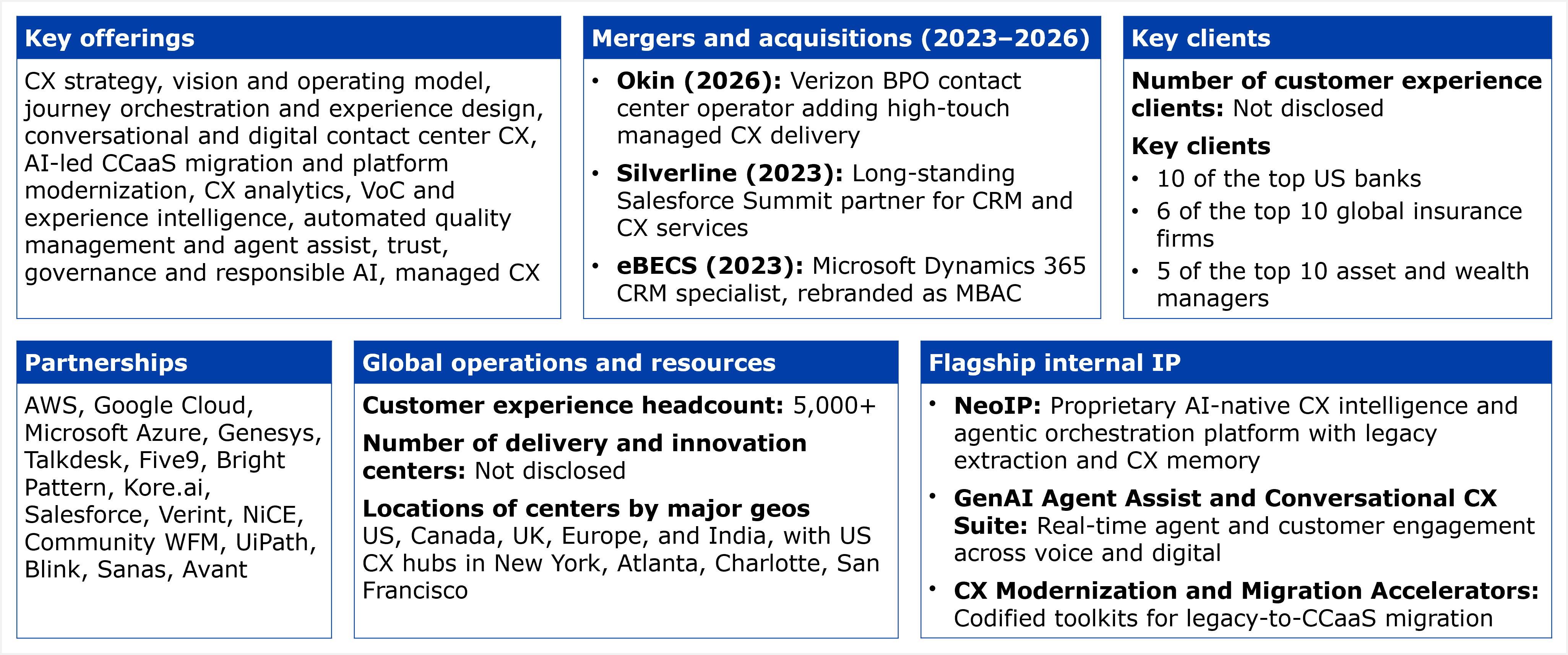 A composite slide titled "Key facts about Mphasis' customer experience services capabilities," laid out as a six panel table. The first panel, "Key offerings," lists CX strategy, vision and operating model, journey orchestration and experience design, conversational and digital contact center CX, AI led CCaaS migration and platform modernization, CX analytics, VoC and experience intelligence, automated quality management and agent assist, trust, governance and responsible AI, and managed CX. The second panel, "Mergers and acquisitions (2023 to 2026)," lists three acquisitions: Okin (2026), described as a Verizon BPO contact center operator adding high touch managed CX delivery, Silverline (2023), described as a long standing Salesforce Summit partner for CRM and CX services, and eBECS (2023), described as a Microsoft Dynamics 365 CRM specialist, rebranded as MBAC. The third panel, "Key clients," states that the number of customer experience clients is not disclosed and lists key clients, all described anonymously by scale and profile rather than named: 10 of the top US banks, 6 of the top 10 global insurance firms, and 5 of the top 10 asset and wealth managers; no client names are disclosed. The fourth panel, "Partnerships," lists AWS, Google Cloud, Microsoft Azure, Genesys, Talkdesk, Five9, Bright Pattern, Kore.ai, Salesforce, Verint, NiCE, Community WFM, UiPath, Blink, Sanas, and Avant. The fifth panel, "Global operations and resources," states a customer experience headcount of 5,000 plus, notes that the number of delivery and innovation centers is not disclosed, and lists center locations by major geography as the US, Canada, the UK, Europe, and India, with US CX hubs in New York, Atlanta, Charlotte, and San Francisco. The sixth panel, "Flagship internal IP," lists NeoIP described as a proprietary AI native CX intelligence and agentic orchestration platform with legacy extraction and CX memory, GenAI Agent Assist and Conversational CX Suite described as enabling real time agent and customer engagement across voice and digital, and CX Modernization and Migration Accelerators described as codified toolkits for legacy to CCaaS migration.