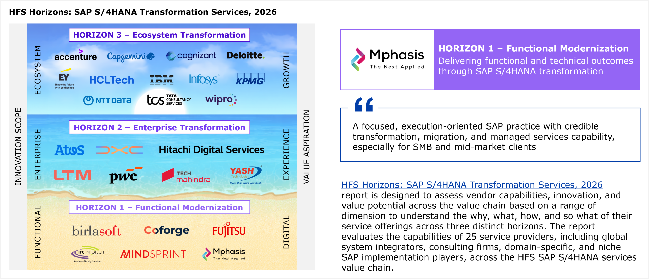 A two-axis placement matrix showing 25 service providers evaluated across Innovation Scope (vertical axis, ranging from Functional to Ecosystem) and Value Aspiration (horizontal axis, ranging from Digital to Growth). Three horizontal bands divide the chart into Horizon 1 (Functional Modernization), Horizon 2 (Enterprise Transformation), and Horizon 3 (Ecosystem Transformation). Mphasis is placed in Horizon 1 alongside Birlasoft, Coforge, Fujitsu, ITC Infotech, and Mindsprint. Horizon 2 includes Atos, DXC Technology, Hitachi Digital Services, LTM, PwC, Tech Mahindra, and Yash Technologies. Horizon 3 includes Accenture, Capgemini, Cognizant, Deloitte, EY, HCLTech, IBM, Infosys, KPMG, NTT Data, TCS, and Wipro. All providers within each horizon are listed alphabetically. Source: HFS Research, 2026.