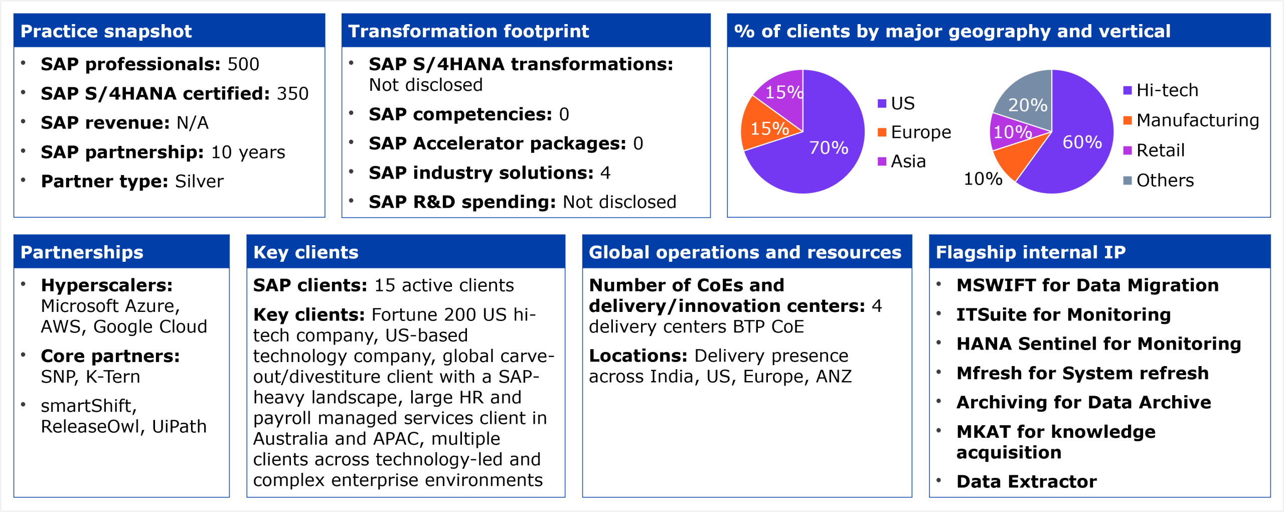 A structured data table with two pie charts and six data panels. Geography breakdown: US 70%, Europe 15%, Asia 15%. Vertical breakdown: Hi-tech 60%, Others 20%, Manufacturing 10%, Retail 10%. Practice snapshot: 500 SAP professionals, 350 SAP S/4HANA certified, SAP revenue listed as N/A, 10-year SAP partnership, Silver partner status. Transformation footprint: SAP S/4HANA transformations not disclosed, 0 SAP competencies, 0 SAP Accelerator packages, 4 SAP industry solutions, SAP R&D spending not disclosed. Partnerships: hyperscalers include Microsoft Azure, AWS, and Google Cloud; core partners include SNP and K-Tern; additional partners include smartShift, ReleaseOwl, and UiPath. Key clients: 15 active SAP clients; representative clients described as a Fortune 200 US hi-tech company, a US-based technology company, a global carve-out and divestiture client with a SAP-heavy landscape, a large HR and payroll managed services client in Australia and APAC, and multiple clients across technology-led and complex enterprise environments. Global operations: 4 delivery centers and a BTP CoE with delivery presence across India, US, Europe, and ANZ. Flagship internal IP: MSWIFT for data migration, ITSuite for monitoring, HANA Sentinel for monitoring, Mfresh for system refresh, Archiving for data archive, MKAT for knowledge acquisition, and Data Extractor. Source: HFS Research, 2026.