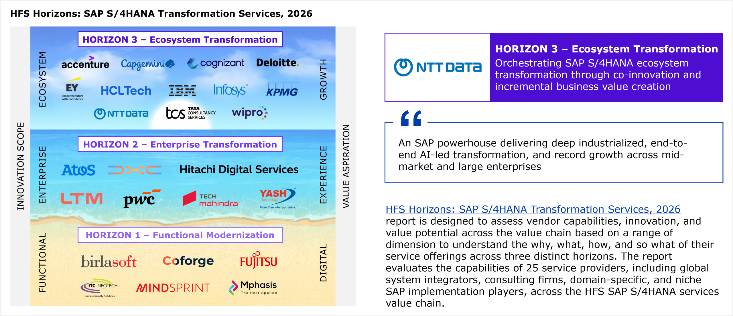 A two-axis placement matrix showing 25 service providers evaluated across Innovation Scope (vertical axis, ranging from Functional to Ecosystem) and Value Aspiration (horizontal axis, ranging from Digital to Growth). Three horizontal bands divide the chart into Horizon 1 (Functional Modernization), Horizon 2 (Enterprise Transformation), and Horizon 3 (Ecosystem Transformation). NTT DATA is placed in Horizon 3 alongside Accenture, Capgemini, Cognizant, Deloitte, EY, HCLTech, IBM, Infosys, KPMG, TCS, and Wipro. Horizon 2 includes Atos, DXC, Hitachi Digital Services, LTM, PwC, Tech Mahindra, and Yash. Horizon 1 includes Birlasoft, Coforge, Fujitsu, ITC Infotech, Mindsprint, and Mphasis. All providers within each horizon are listed alphabetically. Source: HFS Research, 2026.