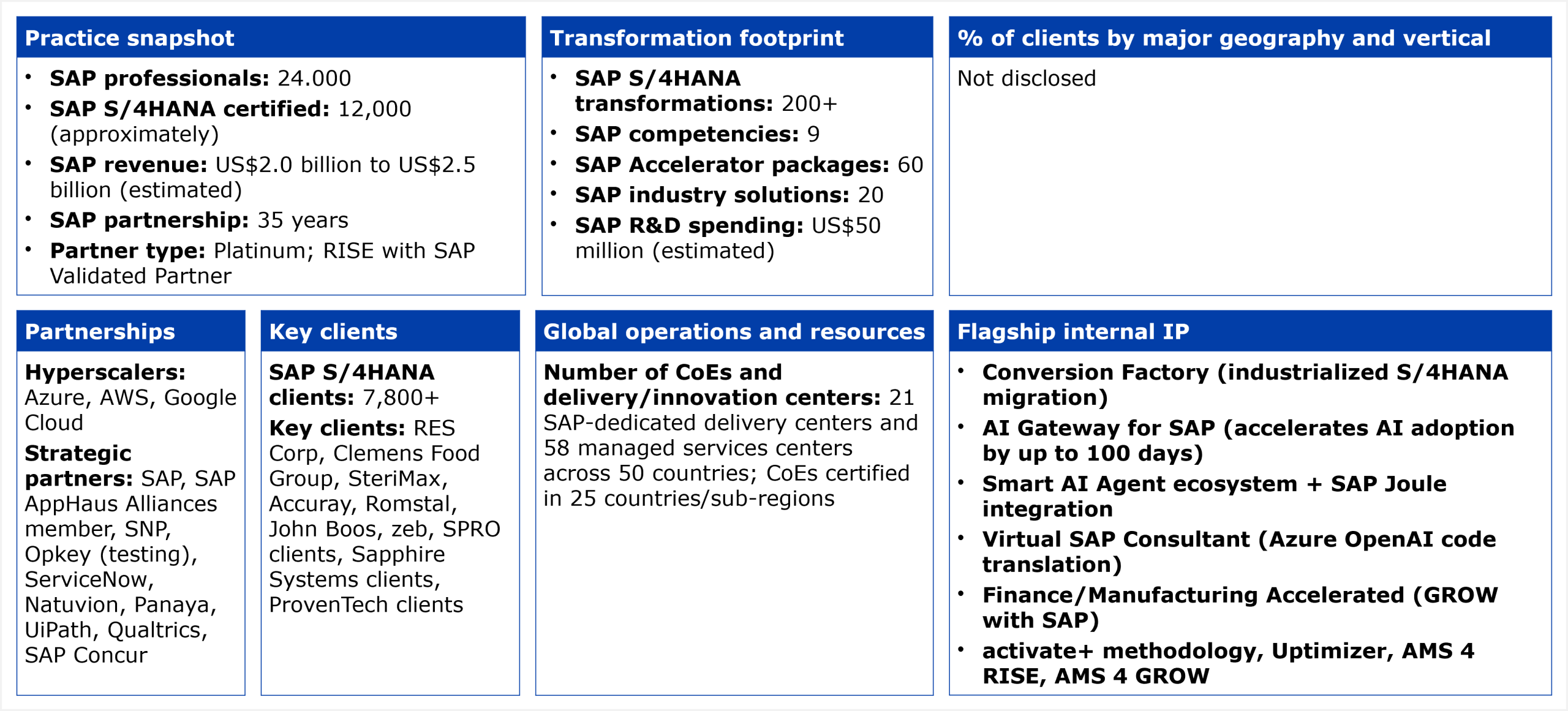 A structured data table organized into six panels. Practice snapshot: 24,000 SAP professionals, approximately 12,000 SAP S/4HANA certified, estimated SAP revenue of US$2.0 billion to US$2.5 billion, 35-year SAP partnership, Platinum partner status and RISE with SAP Validated Partner. Transformation footprint: 200+ SAP S/4HANA transformations, 9 SAP competencies, 60 SAP Accelerator packages, 20 SAP industry solutions, estimated SAP R&D spending of US$50 million. Partnerships: hyperscalers include Azure, AWS, and Google Cloud; strategic partners include SAP, SAP AppHaus Alliances membership, SNP, Opkey (testing), ServiceNow, Natuvion, Panaya, UiPath, Qualtrics, and SAP Concur. Key clients: 7,800+ SAP S/4HANA clients; named clients include RES Corp, Clemens Food Group, SteriMax, Accuray, Romstal, John Boos, zeb, SPRO clients, Sapphire Systems clients, and ProvenTech clients. Global operations: 21 SAP-dedicated delivery centers and 58 managed services centers across 50 countries; CoEs certified in 25 countries and sub-regions. Flagship internal IP: Conversion Factory (industrialized S/4HANA migration), AI Gateway for SAP (accelerates AI adoption by up to 100 days), Smart AI Agent ecosystem plus SAP Joule integration, Virtual SAP Consultant (Azure OpenAI code translation), Finance/Manufacturing Accelerated (GROW with SAP), activate+ methodology, Uptimizer, AMS 4 RISE, and AMS 4 GROW. Client geography and vertical breakdown not disclosed. Source: HFS Research, 2026.