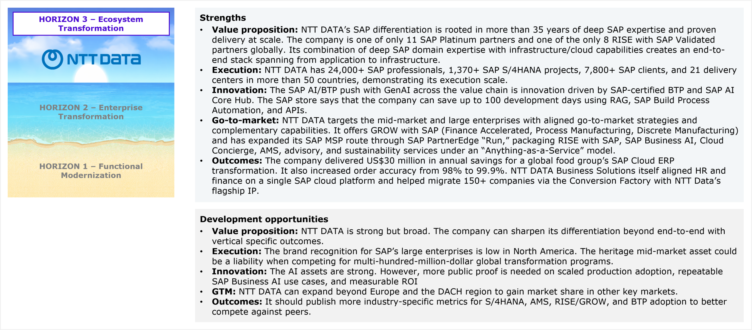A two-section qualitative assessment panel beneath an NTT DATA Horizon 3 placement badge. The Strengths section covers five dimensions: value proposition (35+ years of deep SAP expertise; one of only 11 SAP Platinum partners and one of only 8 RISE with SAP Validated partners globally; end-to-end stack spanning from application to infrastructure through the combination of SAP domain expertise and infrastructure/cloud capabilities), execution (24,000+ SAP professionals, 1,370+ SAP S/4HANA projects, 7,800+ SAP clients, and 21 delivery centers across 50+ countries), innovation (SAP AI/BTP push with GenAI across the value chain driven by SAP-certified BTP and SAP AI Core Hub; AI Gateway for SAP saves up to 100 development days using RAG, SAP Build Process Automation, and APIs), go-to-market (targets mid-market and large enterprises with GROW with SAP variants including Finance Accelerated, Process Manufacturing, and Discrete Manufacturing; expanded SAP MSP route through SAP PartnerEdge Run packaging RISE with SAP, SAP Business AI, Cloud Concierge, AMS, advisory, and sustainability services under an Anything-as-a-Service model), and outcomes (US$30 million in annual savings for a global food group's SAP Cloud ERP transformation; order accuracy improved from 98% to 99.9%; NTT DATA Business Solutions aligned HR and finance on a single SAP cloud platform; 150+ companies migrated via the Conversion Factory). The Development opportunities section covers five dimensions: value proposition (strong but broad; opportunity to sharpen differentiation with vertical-specific outcomes beyond end-to-end positioning), execution (brand recognition among large enterprises is low in North America; mid-market heritage may be a liability when competing for multi-hundred-million-dollar global programs), innovation (AI assets are strong but more public proof is needed on scaled production adoption, repeatable SAP Business AI use cases, and measurable ROI), GTM (opportunity to expand beyond Europe and the DACH region into other key markets), and outcomes (more industry-specific metrics for S/4HANA, AMS, RISE/GROW, and BTP adoption needed to compete against peers). Source: HFS Research, 2026.