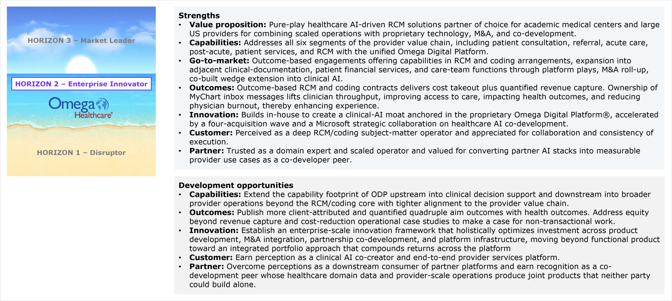 Two-part assessment slide accompanied by a horizon ribbon on the left that marks Omega Healthcare's placement in Horizon 2 Enterprise Innovator, between Horizon 3 Market Leader above and Horizon 1 Disruptor below. The first part lists strengths across seven dimensions. Value proposition: pure-play healthcare AI-driven RCM solutions partner of choice for academic medical centers and large US providers, combining scaled operations with proprietary technology, M&A, and co-development. Capabilities: addresses all six segments of the provider value chain, including patient consultation, referral, acute care, post-acute, patient services, and RCM, with the unified Omega Digital Platform. Go-to-market: outcome-based engagements offering capabilities in RCM and coding arrangements, with expansion into adjacent clinical-documentation, patient financial services, and care-team functions through platform plays, M&A roll-up, and co-built wedge extension into clinical AI. Outcomes: outcome-based RCM and coding contracts deliver cost takeout plus quantified revenue capture, and ownership of MyChart inbox messages lifts clinician throughput, improving access to care, impacting health outcomes, and reducing physician burnout, thereby enhancing experience. Innovation: builds in-house to create a clinical-AI moat anchored in the proprietary Omega Digital Platform, accelerated by a four-acquisition wave and a Microsoft strategic collaboration on healthcare AI co-development. Customer: perceived as a deep RCM and coding subject-matter operator and appreciated for collaboration and consistency of execution. Partner: trusted as a domain expert and scaled operator and valued for converting partner AI stacks into measurable provider use cases as a co-developer peer. The second part lists development opportunities across five dimensions. Capabilities: extend the capability footprint of ODP upstream into clinical decision support and downstream into broader provider operations beyond the RCM and coding core, with tighter alignment to the provider value chain. Outcomes: publish more client-attributed and quantified quadruple aim outcomes with health outcomes, and address equity beyond revenue capture and cost-reduction operational case studies to make a case for non-transactional work. Innovation: establish an enterprise-scale innovation framework that holistically optimizes investment across product development, M&A integration, partnership co-development, and platform infrastructure, moving beyond functional product toward an integrated portfolio approach that compounds returns across the platform. Customer: earn perception as a clinical AI co-creator and end-to-end provider services platform. Partner: overcome perceptions as a downstream consumer of partner platforms and earn recognition as a co-development peer whose healthcare domain data and provider-scale operations produce joint products that neither party could build alone. Source: HFS Research, 2026.