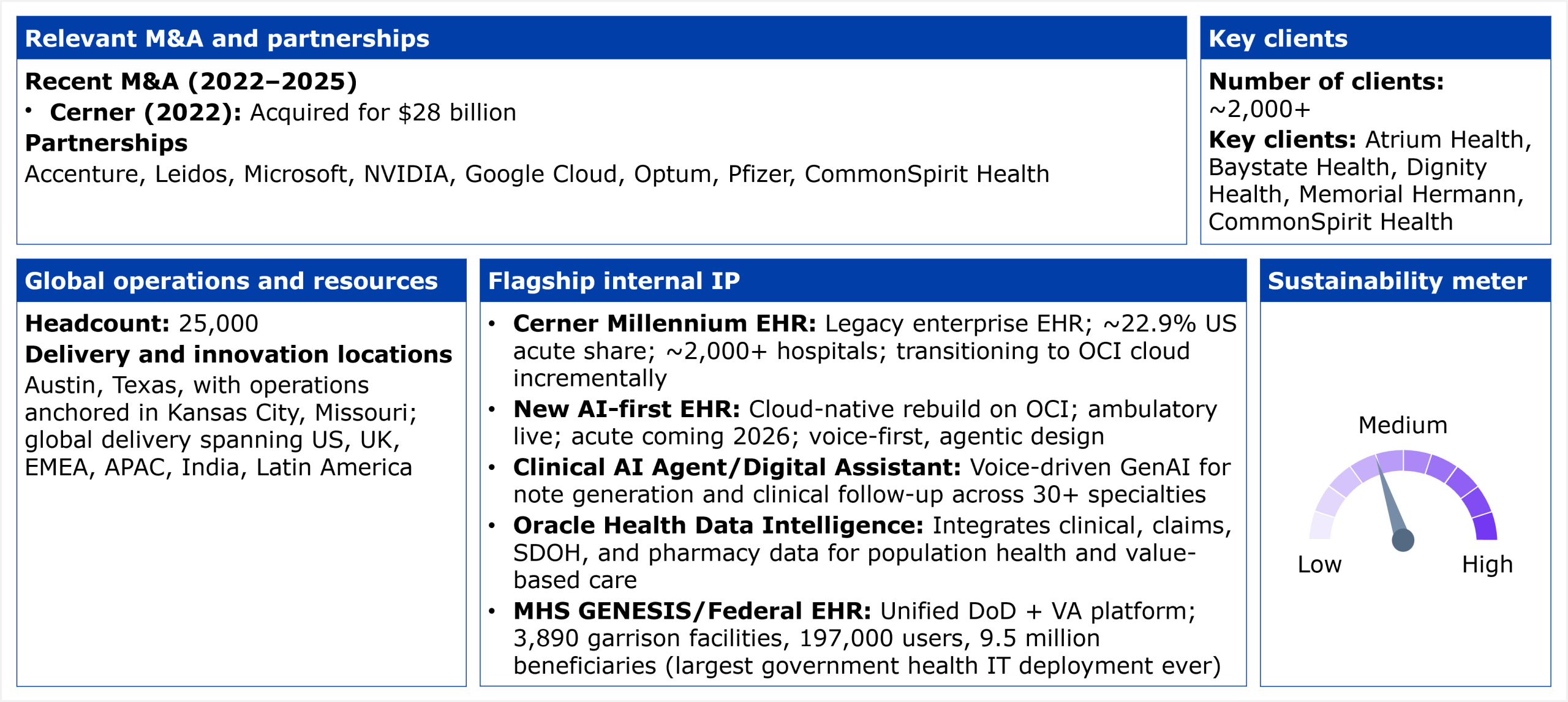 Information panel divided into five blocks summarizing Oracle Health's HCP services profile. The first block, relevant M&A and partnerships, lists recent M&A from 2022 to 2025: Cerner in 2022, acquired for $28 billion. Its partnerships are Accenture, Leidos, Microsoft, NVIDIA, Google Cloud, Optum, Pfizer, and CommonSpirit Health. The second block, key clients, states a client count of approximately 2,000 or more, with key clients Atrium Health, Baystate Health, Dignity Health, Memorial Hermann, and CommonSpirit Health. The third block, global operations and resources, states a headcount of 25,000, with operations anchored in Austin, Texas, and Kansas City, Missouri, and global delivery spanning the US, UK, EMEA, APAC, India, and Latin America. The fourth block, flagship internal IP, lists five entries: Cerner Millennium EHR, a legacy enterprise EHR with approximately 22.9% US acute share across approximately 2,000 or more hospitals, transitioning to OCI cloud incrementally; New AI-first EHR, a cloud-native rebuild on OCI with ambulatory live, acute coming in 2026, and a voice-first, agentic design; Clinical AI Agent and Digital Assistant, a voice-driven GenAI for note generation and clinical follow-up across 30 or more specialties; Oracle Health Data Intelligence, which integrates clinical, claims, SDOH, and pharmacy data for population health and value-based care; and MHS GENESIS and Federal EHR, a unified DoD and VA platform spanning 3,890 garrison facilities, 197,000 users, and 9.5 million beneficiaries, described as the largest government health IT deployment ever. The fifth block, sustainability meter, is a gauge dial reading from Low through Medium to High, with the needle pointing to Medium. Source: HFS Research, 2026.