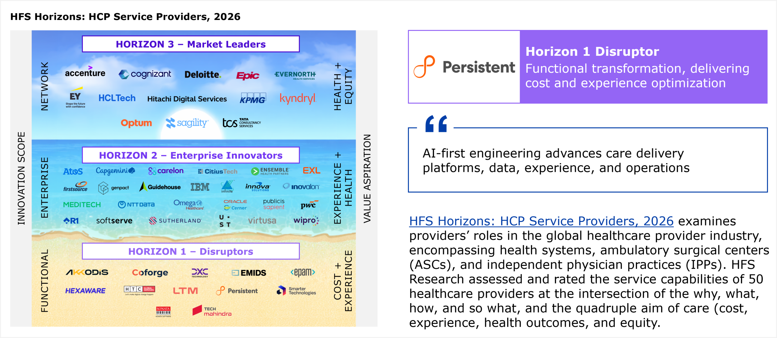 HFS Horizons placement grid plotting service providers across three horizons against two axes. The left vertical axis, innovation scope, runs from Functional at the bottom, through Enterprise in the middle, to Network at the top. The right vertical axis, value aspiration, runs from Cost plus Experience at the bottom, through Experience plus Health in the middle, to Health plus Equity at the top. The three horizon bands are stacked top to bottom. Horizon 3 Market Leaders sits at the top and represents providers delivering on the full quadruple aim of cost, experience, health outcomes, and equity. Horizon 2 Enterprise Innovators sits in the middle and represents enterprise transformation that delivers cost, experience, and health outcomes. Horizon 1 Disruptors sits at the bottom and represents providers addressing cost and experience. All providers within a horizon are listed alphabetically. Horizon 3 Market Leaders includes Accenture, Cognizant, Deloitte, Epic, Evernorth Health Services, EY, HCLTech, Hitachi Digital Services, KPMG, Kyndryl, Optum, Sagility, and Tata Consultancy Services. Horizon 2 Enterprise Innovators includes Atos, Capgemini, Carelon, CitiusTech, Ensemble Health Partners, EXL, Firstsource, Genpact, Guidehouse, IBM, Innova Solutions, Inovalon, MEDITECH, NTT DATA, Omega Healthcare, Oracle Cerner, Publicis Sapient, PwC, R1, SoftServe, Sutherland, UST, Virtusa, and Wipro. Horizon 1 Disruptors includes AKKODiS, Coforge, DXC Technology, Emids, EPAM, Hexaware, HTC Global Services, LTM, Persistent, Smarter Technologies, Sonata, and Tech Mahindra. Persistent is placed in Horizon 1 Disruptor. The accompanying callout summarizes Persistent as AI-first engineering that advances care delivery platforms, data, experience, and operations. The study assessed and rated the service capabilities of 50 healthcare providers at the intersection of the why, what, how, and so what, and the quadruple aim of care. Source: HFS Research, 2026.