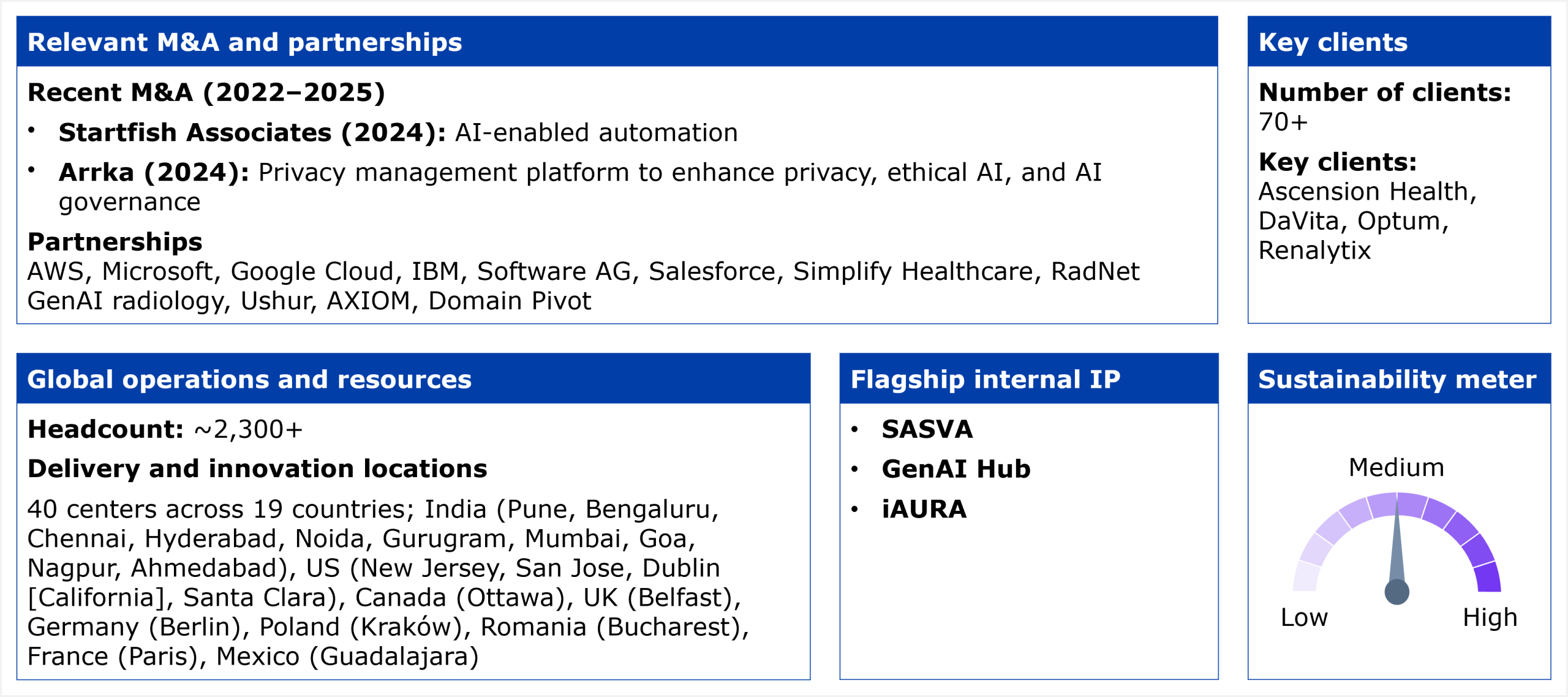 Information panel divided into five blocks summarizing Persistent's HCP services profile. The first block, relevant M&A and partnerships, lists recent M&A from 2022 to 2025: Startfish Associates in 2024, an AI-enabled automation firm, and Arrka in 2024, a privacy management platform to enhance privacy, ethical AI, and AI governance. Its partnerships are AWS, Microsoft, Google Cloud, IBM, Software AG, Salesforce, Simplify Healthcare, RadNet GenAI radiology, Ushur, AXIOM, and Domain Pivot. The second block, key clients, states a client count of 70 or more, with key clients Ascension Health, DaVita, Optum, and Renalytix. The third block, global operations and resources, lists headcount of approximately 2,300 or more and delivery and innovation locations of 40 centers across 19 countries, spanning India (Pune, Bengaluru, Chennai, Hyderabad, Noida, Gurugram, Mumbai, Goa, Nagpur, and Ahmedabad), the US (New Jersey, San Jose, Dublin in California, and Santa Clara), Canada (Ottawa), the UK (Belfast), Germany (Berlin), Poland (Kraków), Romania (Bucharest), France (Paris), and Mexico (Guadalajara). The fourth block, flagship internal IP, lists three assets by name: SASVA, GenAI Hub, and iAURA. The fifth block, the sustainability meter, shows a gauge needle pointing to Medium on a scale from Low to High. Source: HFS Research, 2026.