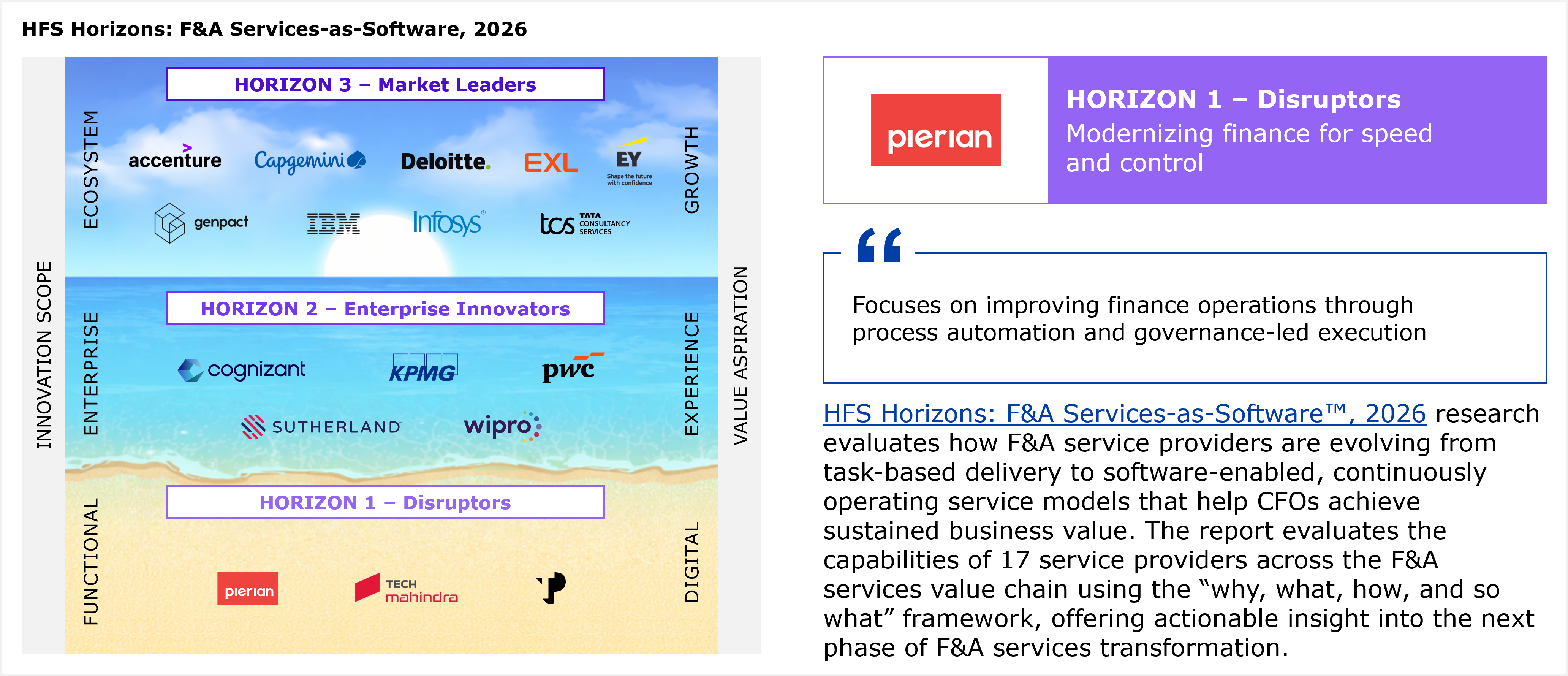 Composite exhibit titled "Pierian: F&A Services-as-Software, 2026." On the left is a three-tier beach-and-ocean Horizons diagram from HFS Horizons: F&A Services-as-Software, 2026. The vertical axis is labeled Innovation scope, running from Functional at the bottom through Enterprise to Ecosystem at the top. The horizontal axis is labeled Value aspiration, running from Digital through Experience to Growth. Horizon 1, Disruptors, lists Pierian, TP, and Tech Mahindra. Horizon 2, Enterprise Innovators, lists Cognizant, KPMG, PwC, Sutherland, and Wipro. Horizon 3, Market Leaders, lists Accenture, Capgemini, Deloitte, EXL, EY, Genpact, IBM, Infosys, and TCS. A note states all service providers within a Horizon are listed alphabetically. On the right, a purple header box reads "Horizon 1 Disruptors: Modernizing finance for speed and control," followed by a pull quote reading "Focuses on improving finance operations through process automation and governance-led execution." Below the quote, a paragraph states that HFS Horizons: F&A Services-as-Software, 2026 research evaluates how F&A service providers are evolving from task-based delivery to software-enabled, continuously operating service models that help CFOs achieve sustained business value, and that the report evaluates the capabilities of 17 service providers across the F&A services value chain using the why, what, how, and so what framework. Source: HFS Research, 2026.