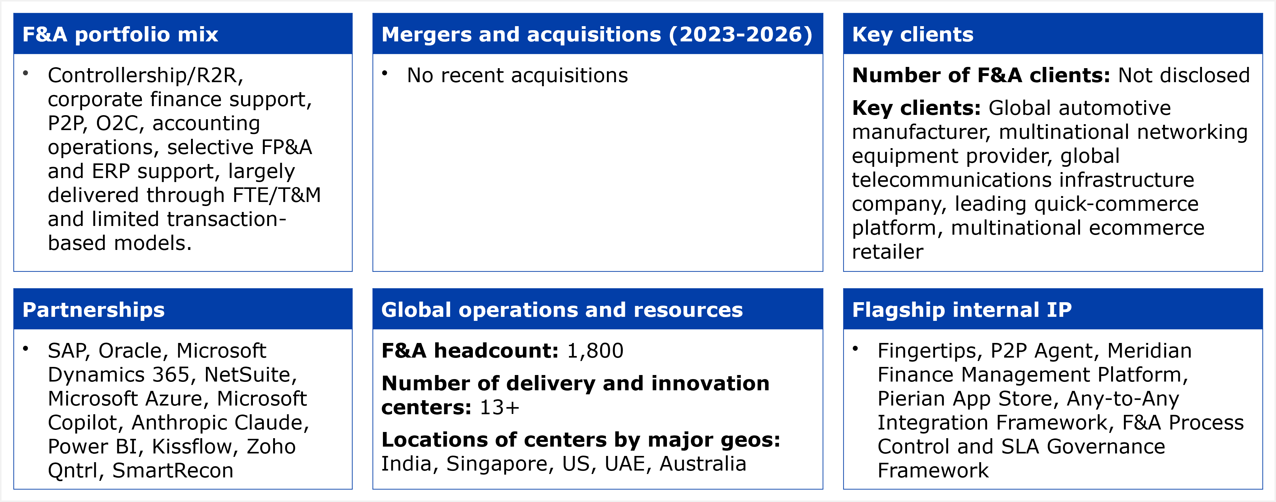 Composite exhibit titled "Key facts about Pierian's services capabilities for F&A services-as-software," structured as six labeled boxes. F&A portfolio mix: controllership/R2R, corporate finance support, P2P, O2C, accounting operations, and selective FP&A and ERP support, largely delivered through FTE/T&M and limited transaction-based models. Mergers and acquisitions (2023-2026): no recent acquisitions. Key clients: number of F&A clients not disclosed; named key clients are a global automotive manufacturer, a multinational networking equipment provider, a global telecommunications infrastructure company, a leading quick-commerce platform, and a multinational ecommerce retailer. Partnerships: SAP, Oracle, Microsoft Dynamics 365, NetSuite, Microsoft Azure, Microsoft Copilot, Anthropic Claude, Power BI, Kissflow, Zoho Qntrl, and SmartRecon. Global operations and resources: F&A headcount of 1,800; 13+ delivery and innovation centers; centers located across India, Singapore, US, UAE, and Australia. Flagship internal IP: Fingertips, P2P Agent, Meridian Finance Management Platform, Pierian App Store, Any-to-Any Integration Framework, and F&A Process Control and SLA Governance Framework. Source: HFS Research, 2026.
