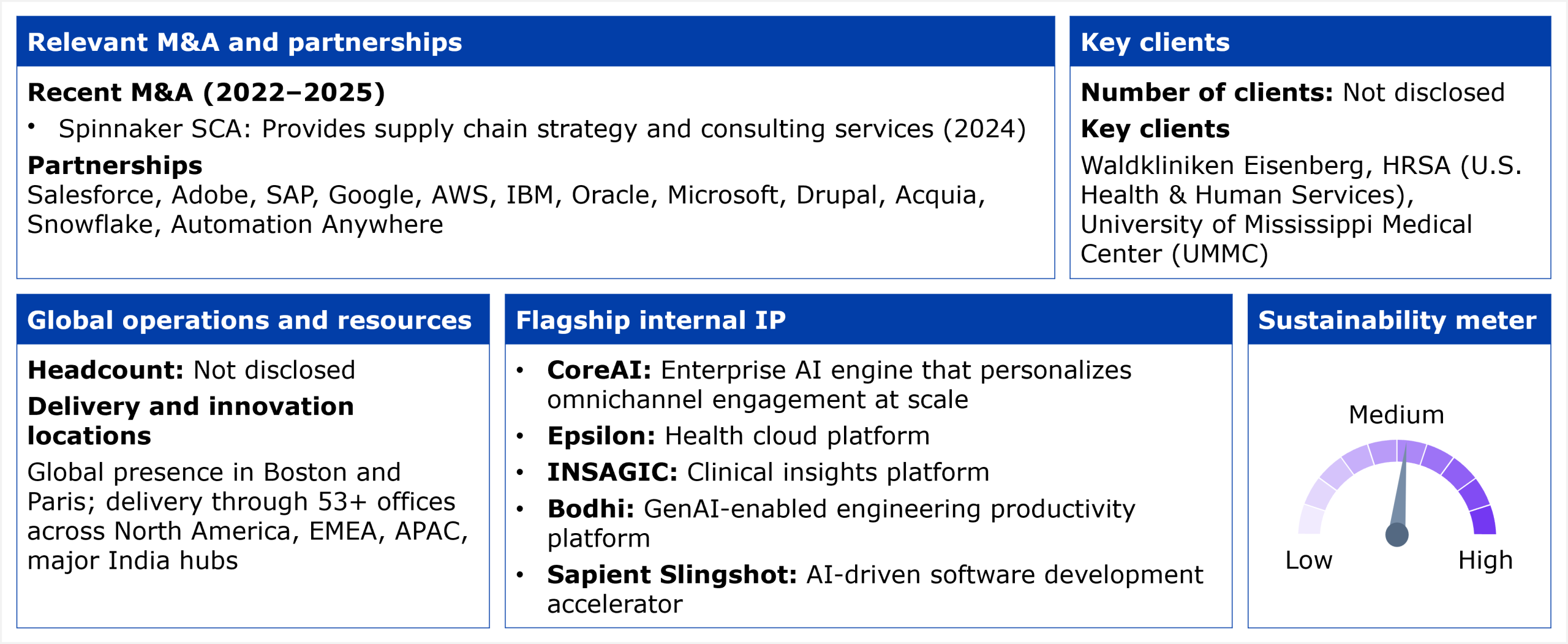 Information panel divided into five blocks summarizing Publicis' HCP services profile. The first block, relevant M&A and partnerships, lists recent M&A from 2022 to 2025: Spinnaker SCA in 2024, providing supply chain strategy and consulting services. Its partnerships are Salesforce, Adobe, SAP, Google, AWS, IBM, Oracle, Microsoft, Drupal, Acquia, Snowflake, and Automation Anywhere. The second block, key clients, states that the client count is not disclosed, with key clients Waldkliniken Eisenberg, HRSA (US Health and Human Services), and University of Mississippi Medical Center (UMMC). The third block, global operations and resources, states that headcount is not disclosed, with a global presence in Boston and Paris and delivery through 53 or more offices across North America, EMEA, APAC, and major India hubs. The fourth block, flagship internal IP, lists five entries: CoreAI, an enterprise AI engine that personalizes omnichannel engagement at scale; Epsilon, a health cloud platform; INSAGIC, a clinical insights platform; Bodhi, a GenAI-enabled engineering productivity platform; and Sapient Slingshot, an AI-driven software development accelerator. The fifth block, sustainability meter, is a gauge dial reading from Low through Medium to High, with the needle pointing to Medium. Source: HFS Research, 2026.