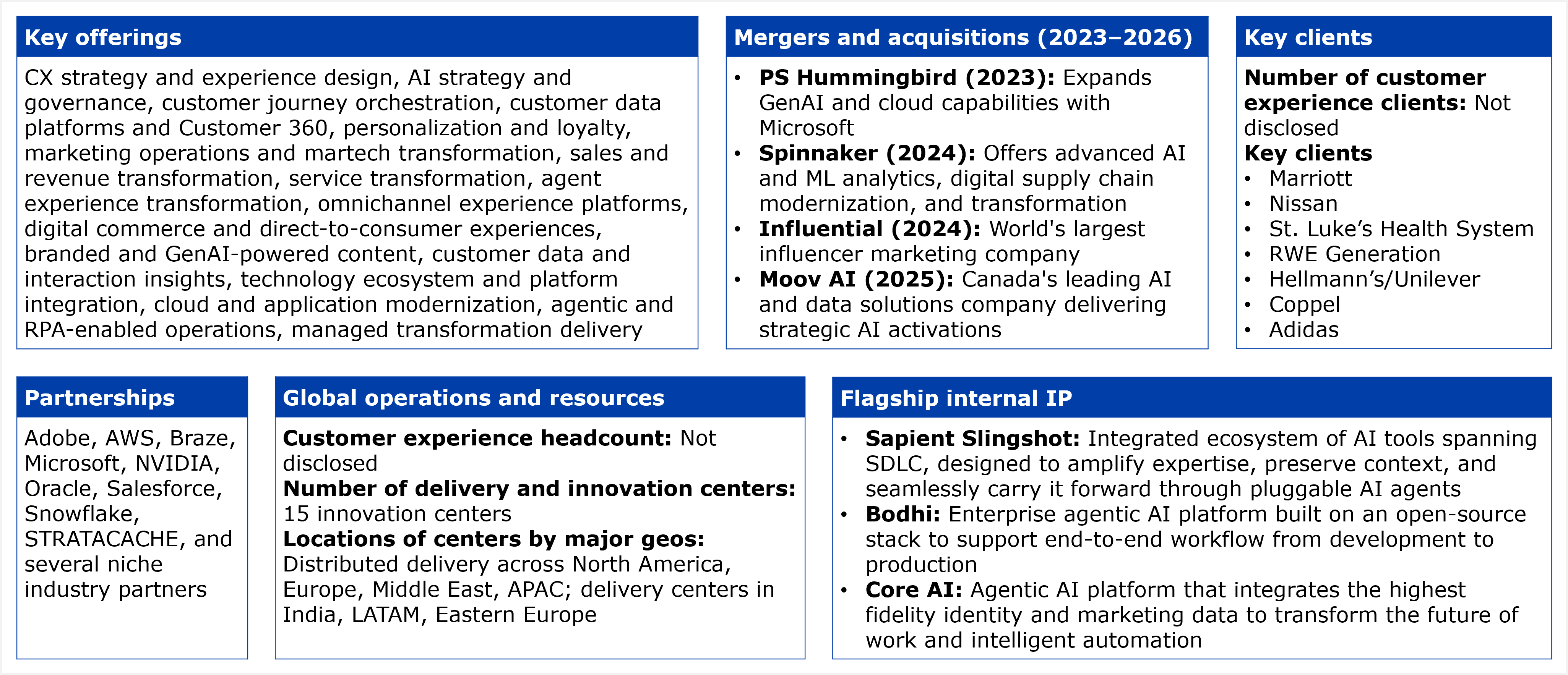 A six panel fact table. Key offerings, listed as a single block: CX strategy and experience design, AI strategy and governance, customer journey orchestration, customer data platforms and Customer 360, personalization and loyalty, marketing operations and martech transformation, sales and revenue transformation, service transformation, agent experience transformation, omnichannel experience platforms, digital commerce and direct-to-consumer experiences, branded and GenAI powered content, customer data and interaction insights, technology ecosystem and platform integration, cloud and application modernization, agentic and RPA enabled operations, and managed transformation delivery. Mergers and acquisitions from 2023 to 2026, 4 entries: PS Hummingbird in 2023, expanding GenAI and cloud capabilities with Microsoft; Spinnaker in 2024, offering advanced AI and ML analytics, digital supply chain modernization, and transformation; Influential in 2024, described as the world's largest influencer marketing company; and Moov AI in 2025, described as Canada's leading AI and data solutions company delivering strategic AI activations. Key clients: the number of customer experience clients is not disclosed; 7 clients are named directly, Marriott, Nissan, St. Luke's Health System, RWE Generation, Hellmann's/Unilever, Coppel, and Adidas. Partnerships: 9 named technology partners, Adobe, AWS, Braze, Microsoft, NVIDIA, Oracle, Salesforce, Snowflake, and STRATACACHE, plus an unspecified number of niche industry partners mentioned but not named. Global operations and resources: customer experience headcount is not disclosed; Publicis Sapient operates 15 innovation centers, with center locations described as distributed delivery across North America, Europe, the Middle East, and APAC, plus delivery centers in India, LATAM, and Eastern Europe. Flagship internal IP: 3 named assets, Sapient Slingshot, an integrated ecosystem of AI tools spanning the SDLC, designed to amplify expertise, preserve context, and carry it forward through pluggable AI agents; Bodhi, an enterprise agentic AI platform built on an open source stack to support end to end workflow from development to production; and Core AI, an agentic AI platform that integrates the highest fidelity identity and marketing data to transform the future of work and intelligent automation. Source: HFS Research, 2026.