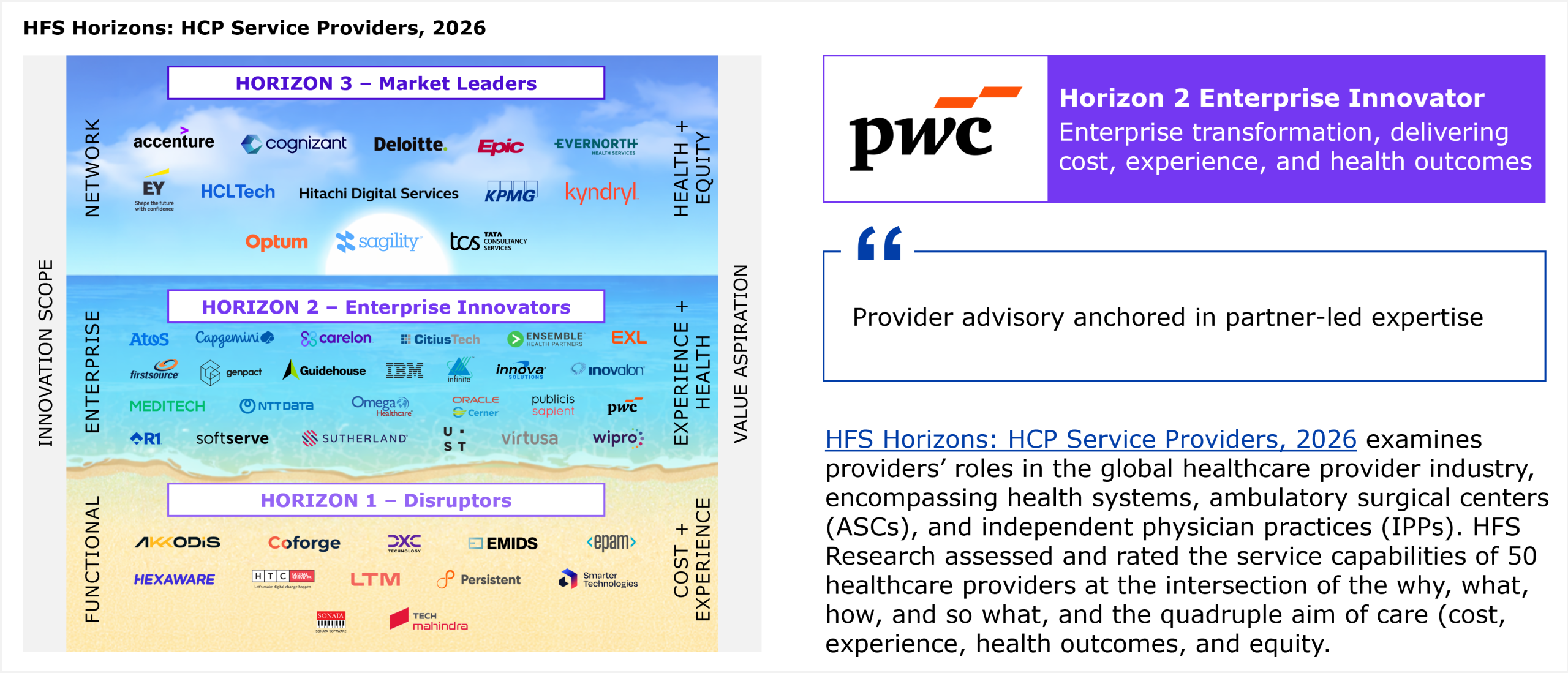 HFS Horizons placement grid plotting service providers across three horizons against two axes. The left vertical axis, innovation scope, runs from Functional at the bottom, through Enterprise in the middle, to Network at the top. The right vertical axis, value aspiration, runs from Cost plus Experience at the bottom, through Experience plus Health in the middle, to Health plus Equity at the top. The three horizon bands are stacked top to bottom. Horizon 3 Market Leaders sits at the top and represents providers delivering on the full quadruple aim of cost, experience, health outcomes, and equity. Horizon 2 Enterprise Innovators sits in the middle and represents enterprise transformation that delivers cost, experience, and health outcomes. Horizon 1 Disruptors sits at the bottom and represents providers addressing cost and experience. All providers within a horizon are listed alphabetically. Horizon 3 Market Leaders includes Accenture, Cognizant, Deloitte, Epic, Evernorth Health Services, EY, HCLTech, Hitachi Digital Services, KPMG, Kyndryl, Optum, Sagility, and Tata Consultancy Services. Horizon 2 Enterprise Innovators includes Atos, Capgemini, Carelon, CitiusTech, Ensemble Health Partners, EXL, Firstsource, Genpact, Guidehouse, IBM, Innova Solutions, Inovalon, MEDITECH, NTT DATA, Omega Healthcare, Oracle Cerner, Publicis Sapient, PwC, R1, SoftServe, Sutherland, UST, Virtusa, and Wipro. Horizon 1 Disruptors includes AKKODiS, Coforge, DXC Technology, Emids, EPAM, Hexaware, HTC Global Services, LTM, Persistent, Smarter Technologies, Sonata, and Tech Mahindra. PwC is placed in Horizon 2 Enterprise Innovator. The accompanying callout summarizes PwC as provider advisory anchored in partner-led expertise. The study assessed and rated the service capabilities of 50 healthcare providers at the intersection of the why, what, how, and so what, and the quadruple aim of care. Source: HFS Research, 2026.