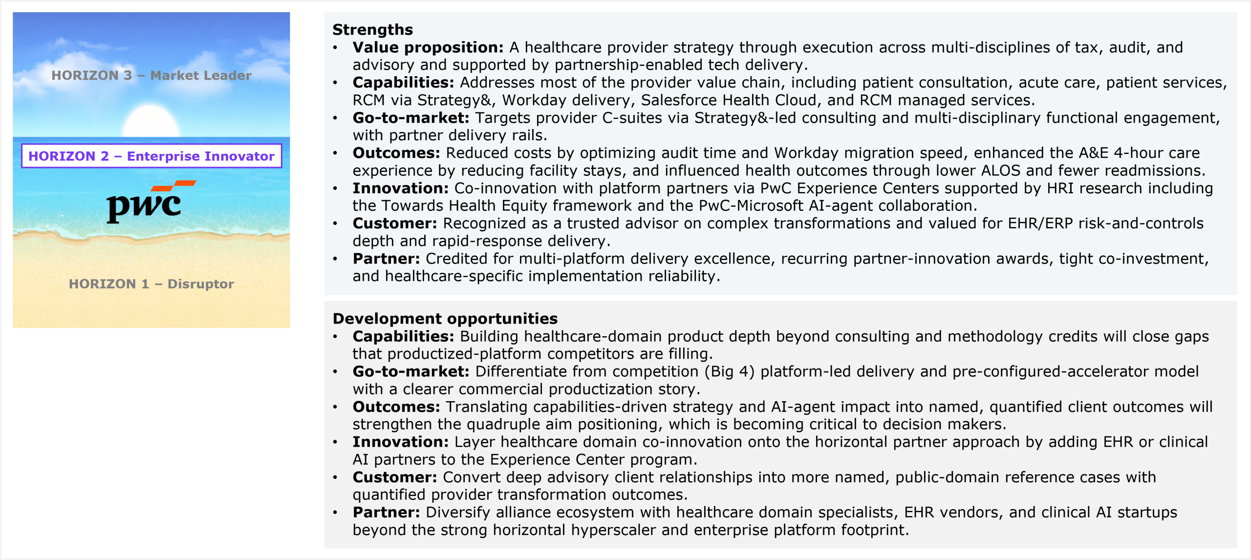 Two-part assessment slide accompanied by a horizon ribbon on the left that marks PwC's placement in Horizon 2 Enterprise Innovator, between Horizon 3 Market Leader above and Horizon 1 Disruptor below. The first part lists strengths across seven dimensions. Value proposition: healthcare provider strategy through execution across the multi-disciplines of tax, audit, and advisory, supported by partnership-enabled tech delivery. Capabilities: addresses most of the provider value chain, including patient consultation, acute care, patient services, and RCM via Strategy&, Workday delivery, Salesforce Health Cloud, and RCM managed services. Go-to-market: targets provider C-suites via Strategy&-led consulting and multi-disciplinary functional engagement, with partner delivery rails. Outcomes: reduced costs by optimizing audit time and Workday migration speed, enhanced the A&E 4-hour care experience by reducing facility stays, and influenced health outcomes through lower ALOS and fewer readmissions. Innovation: co-innovation with platform partners via PwC Experience Centers, supported by HRI research including the Towards Health Equity framework and the PwC-Microsoft AI-agent collaboration. Customer: recognized as a trusted advisor on complex transformations and valued for EHR and ERP risk-and-controls depth and rapid-response delivery. Partner: credited for multi-platform delivery excellence, recurring partner-innovation awards, tight co-investment, and healthcare-specific implementation reliability. The second part lists development opportunities across six dimensions. Capabilities: building healthcare-domain product depth beyond consulting and methodology credits will close gaps that productized-platform competitors are filling. Go-to-market: differentiate from Big 4 competition on platform-led delivery and pre-configured-accelerator models with a clearer commercial productization story. Outcomes: translating capabilities-driven strategy and AI-agent impact into named, quantified client outcomes will strengthen the quadruple aim positioning, which is becoming critical to decision makers. Innovation: layer healthcare domain co-innovation onto the horizontal partner approach by adding EHR or clinical AI partners to the Experience Center program. Customer: convert deep advisory client relationships into more named, public-domain reference cases with quantified provider transformation outcomes. Partner: diversify the alliance ecosystem with healthcare domain specialists, EHR vendors, and clinical AI startups beyond the strong horizontal hyperscaler and enterprise platform footprint. Source: HFS Research, 2026.