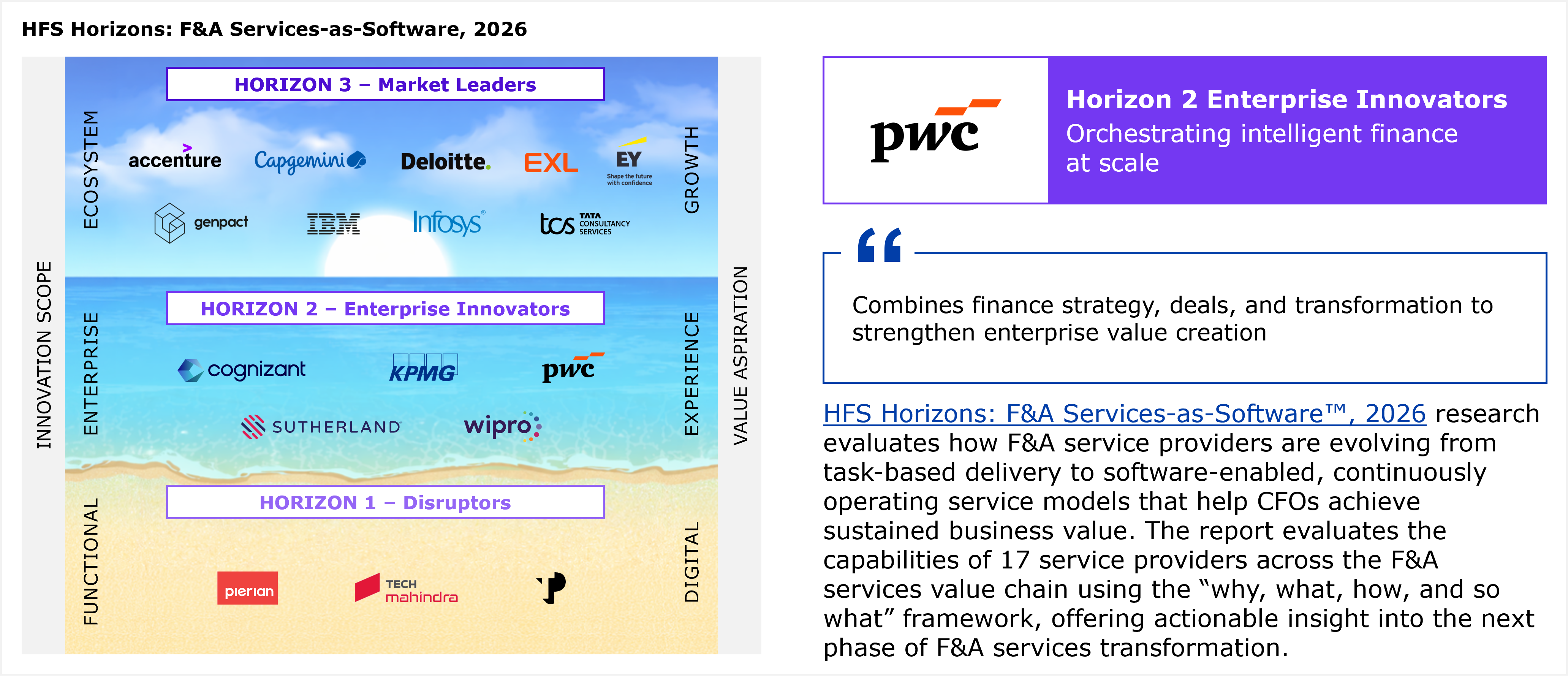 Composite exhibit titled "PwC: F&A Services-as-Software, 2026." On the left is a three-tier beach-and-ocean Horizons diagram from HFS Horizons: F&A Services-as-Software, 2026. The vertical axis is labeled Innovation scope, running from Functional at the bottom through Enterprise to Ecosystem at the top. The horizontal axis is labeled Value aspiration, running from Digital through Experience to Growth. Horizon 1, Disruptors, lists Pierian, TP, and Tech Mahindra. Horizon 2, Enterprise Innovators, lists Cognizant, KPMG, PwC, Sutherland, and Wipro. Horizon 3, Market Leaders, lists Accenture, Capgemini, Deloitte, EXL, EY, Genpact, IBM, Infosys, and TCS. A note states all service providers within a Horizon are listed alphabetically. On the right, a purple header box reads "Horizon 2 Enterprise Innovators: Orchestrating intelligent finance at scale," followed by a pull quote reading "Combines finance strategy, deals, and transformation to strengthen enterprise value creation." Below the quote, a paragraph states that HFS Horizons: F&A Services-as-Software, 2026 research evaluates how F&A service providers are evolving from task-based delivery to software-enabled, continuously operating service models that help CFOs achieve sustained business value, and that the report evaluates the capabilities of 17 service providers across the F&A services value chain using the why, what, how, and so what framework. Source: HFS Research, 2026.