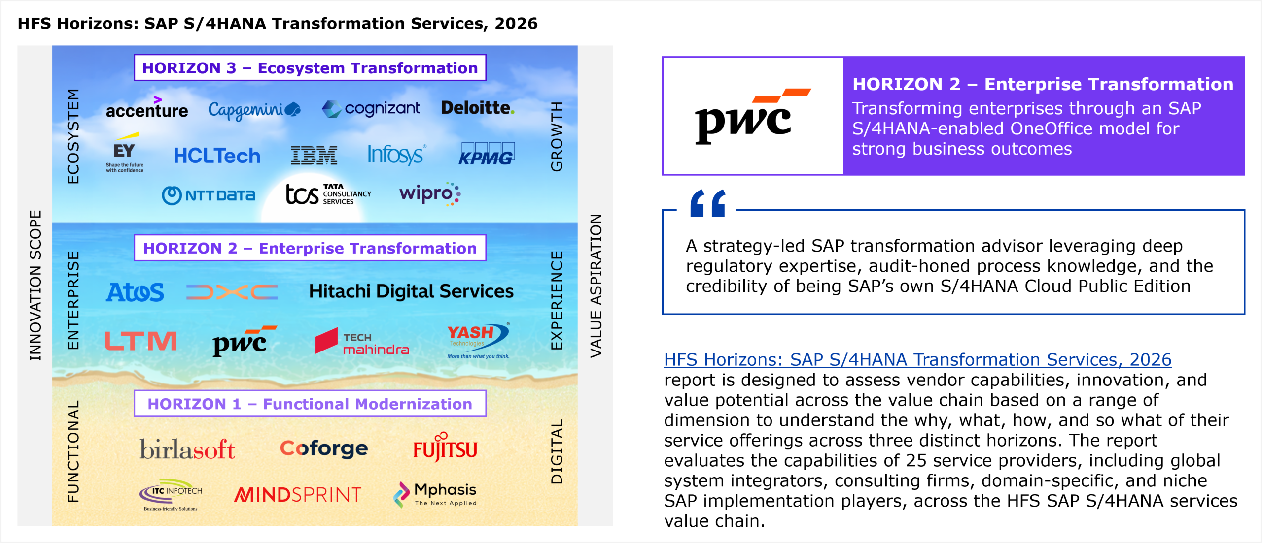 A two-axis placement matrix showing 25 service providers evaluated across Innovation Scope (vertical axis, ranging from Functional to Ecosystem) and Value Aspiration (horizontal axis, ranging from Digital to Growth). Three horizontal bands divide the chart into Horizon 1 (Functional Modernization), Horizon 2 (Enterprise Transformation), and Horizon 3 (Ecosystem Transformation). PwC is placed in Horizon 2 alongside Atos, DXC Technology, Hitachi Digital Services, LTM, Tech Mahindra, and Yash Technologies. Horizon 3 includes Accenture, Capgemini, Cognizant, Deloitte, EY, HCLTech, IBM, Infosys, KPMG, NTT Data, TCS, and Wipro. Horizon 1 includes Birlasoft, Coforge, Fujitsu, ITC Infotech, Mindsprint, and Mphasis. All providers within each horizon are listed alphabetically. Source: HFS Research, 2026.