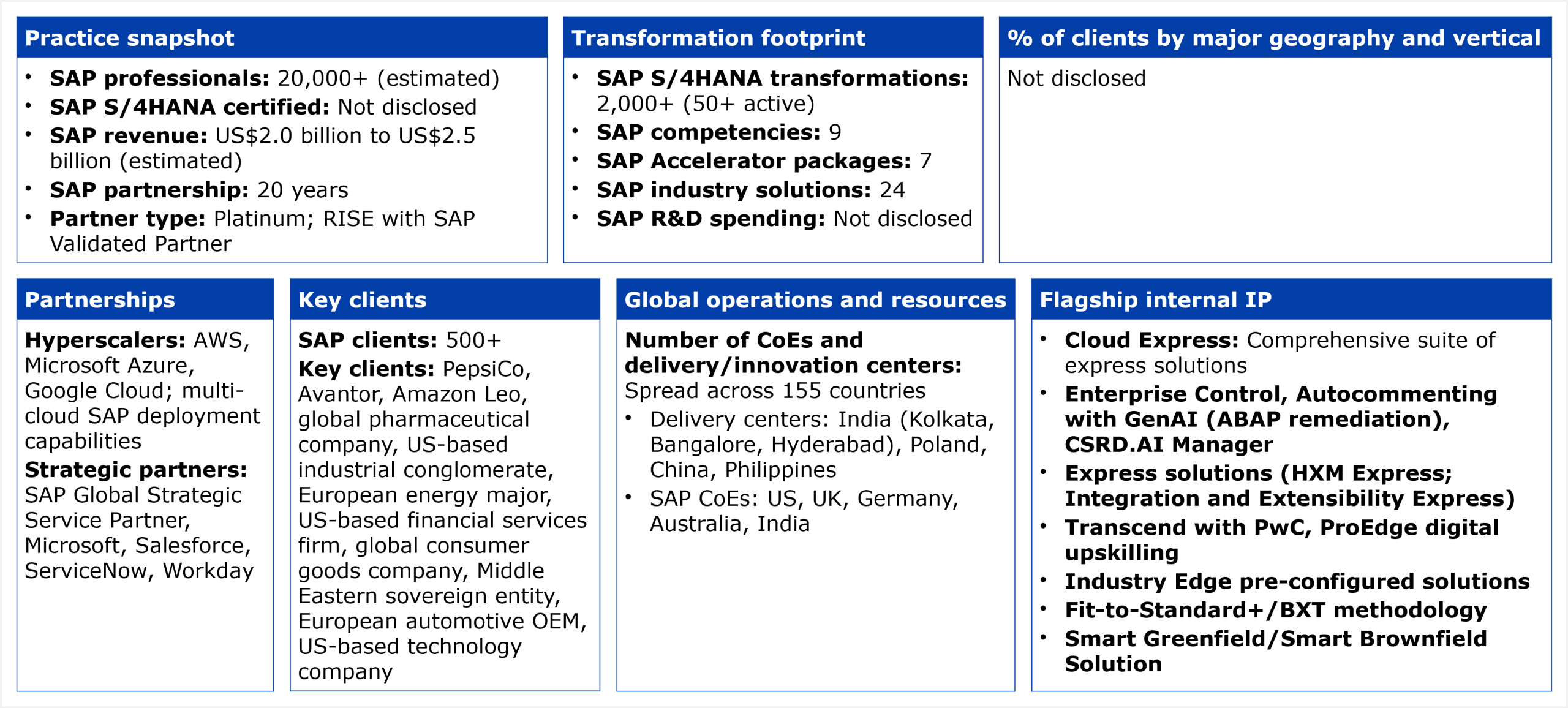 A structured data table organized into six panels. Practice snapshot: 20,000+ SAP professionals (estimated), SAP S/4HANA certified count not disclosed, SAP revenue estimated at US$2.0 billion to US$2.5 billion, 20-year SAP partnership, Platinum partner status and RISE with SAP Validated Partner. Transformation footprint: 2,000+ SAP S/4HANA transformations completed with 50+ active, 9 SAP competencies, 7 SAP Accelerator packages, 24 SAP industry solutions, SAP R&D spending not disclosed. Partnerships: hyperscalers include AWS, Microsoft Azure, and Google Cloud with multi-cloud SAP deployment capabilities; strategic partners include SAP Global Strategic Service Partner, Microsoft, Salesforce, ServiceNow, and Workday. Key clients: 500+ SAP clients; named clients include PepsiCo, Avantor, Amazon Leo, a global pharmaceutical company, a US-based industrial conglomerate, a European energy major, a US-based financial services firm, a global consumer goods company, a Middle Eastern sovereign entity, a European automotive OEM, and a US-based technology company. Global operations: delivery and innovation centers spread across 155 countries; delivery centers in India (Kolkata, Bangalore, Hyderabad), Poland, China, and Philippines; SAP CoEs in US, UK, Germany, Australia, and India. Flagship internal IP: Cloud Express comprehensive suite of express solutions, Enterprise Control, Autocommenting with GenAI (ABAP remediation), CSRD.AI Manager, HXM Express, Integration and Extensibility Express, Transcend with PwC, ProEdge digital upskilling, Industry Edge pre-configured solutions, Fit-to-Standard+ and BXT methodology, and Smart Greenfield/Smart Brownfield Solution. Client geography and vertical breakdown not disclosed. Source: HFS Research, 2026.