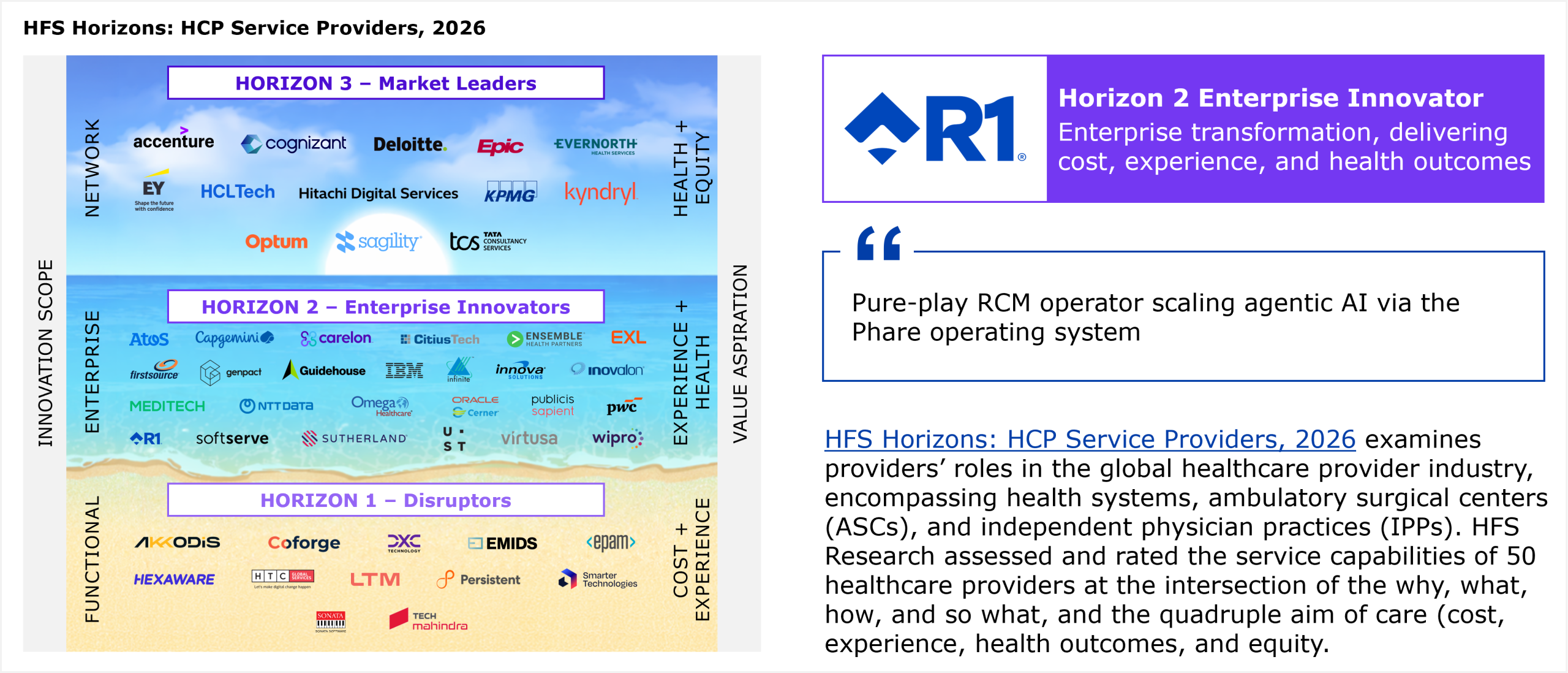 HFS Horizons placement grid plotting service providers across three horizons against two axes. The left vertical axis, innovation scope, runs from Functional at the bottom, through Enterprise in the middle, to Network at the top. The right vertical axis, value aspiration, runs from Cost plus Experience at the bottom, through Experience plus Health in the middle, to Health plus Equity at the top. The three horizon bands are stacked top to bottom. Horizon 3 Market Leaders sits at the top and represents providers delivering on the full quadruple aim of cost, experience, health outcomes, and equity. Horizon 2 Enterprise Innovators sits in the middle and represents enterprise transformation that delivers cost, experience, and health outcomes. Horizon 1 Disruptors sits at the bottom and represents providers addressing cost and experience. All providers within a horizon are listed alphabetically. Horizon 3 Market Leaders includes Accenture, Cognizant, Deloitte, Epic, Evernorth Health Services, EY, HCLTech, Hitachi Digital Services, KPMG, Kyndryl, Optum, Sagility, and Tata Consultancy Services. Horizon 2 Enterprise Innovators includes Atos, Capgemini, Carelon, CitiusTech, Ensemble Health Partners, EXL, Firstsource, Genpact, Guidehouse, IBM, Innova Solutions, Inovalon, MEDITECH, NTT DATA, Omega Healthcare, Oracle Cerner, Publicis Sapient, PwC, R1, SoftServe, Sutherland, UST, Virtusa, and Wipro. Horizon 1 Disruptors includes AKKODiS, Coforge, DXC Technology, Emids, EPAM, Hexaware, HTC Global Services, LTM, Persistent, Smarter Technologies, Sonata, and Tech Mahindra. R1 RCM, shown as R1, is placed in Horizon 2 Enterprise Innovator. The accompanying callout summarizes R1 RCM as a pure-play RCM operator scaling agentic AI via the Phare operating system. The study assessed and rated the service capabilities of 50 healthcare providers at the intersection of the why, what, how, and so what, and the quadruple aim of care. Source: HFS Research, 2026.
