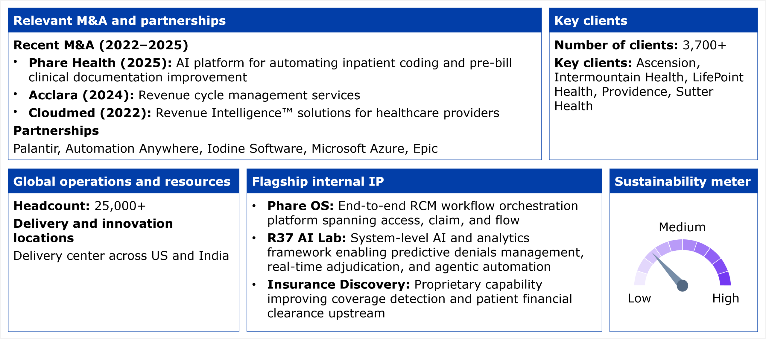 Information panel divided into five blocks summarizing R1 RCM's HCP services profile. The first block, relevant M&A and partnerships, lists recent M&A from 2022 to 2025: Phare Health in 2025, an AI platform for automating inpatient coding and pre-bill clinical documentation improvement; Acclara in 2024, revenue cycle management services; and Cloudmed in 2022, Revenue Intelligence solutions for healthcare providers. Its partnerships are Palantir, Automation Anywhere, Iodine Software, Microsoft Azure, and Epic. The second block, key clients, states a client count of 3,700 or more, with key clients Ascension, Intermountain Health, LifePoint Health, Providence, and Sutter Health. The third block, global operations and resources, states a headcount of 25,000 or more, with delivery centers across the US and India. The fourth block, flagship internal IP, lists three entries: Phare OS, an end-to-end RCM workflow orchestration platform spanning access, claim, and flow; R37 AI Lab, a system-level AI and analytics framework enabling predictive denials management, real-time adjudication, and agentic automation; and Insurance Discovery, a proprietary capability improving coverage detection and patient financial clearance upstream. The fifth block, sustainability meter, is a gauge dial reading from Low through Medium to High, with the needle pointing to Medium. Source: HFS Research, 2026.
