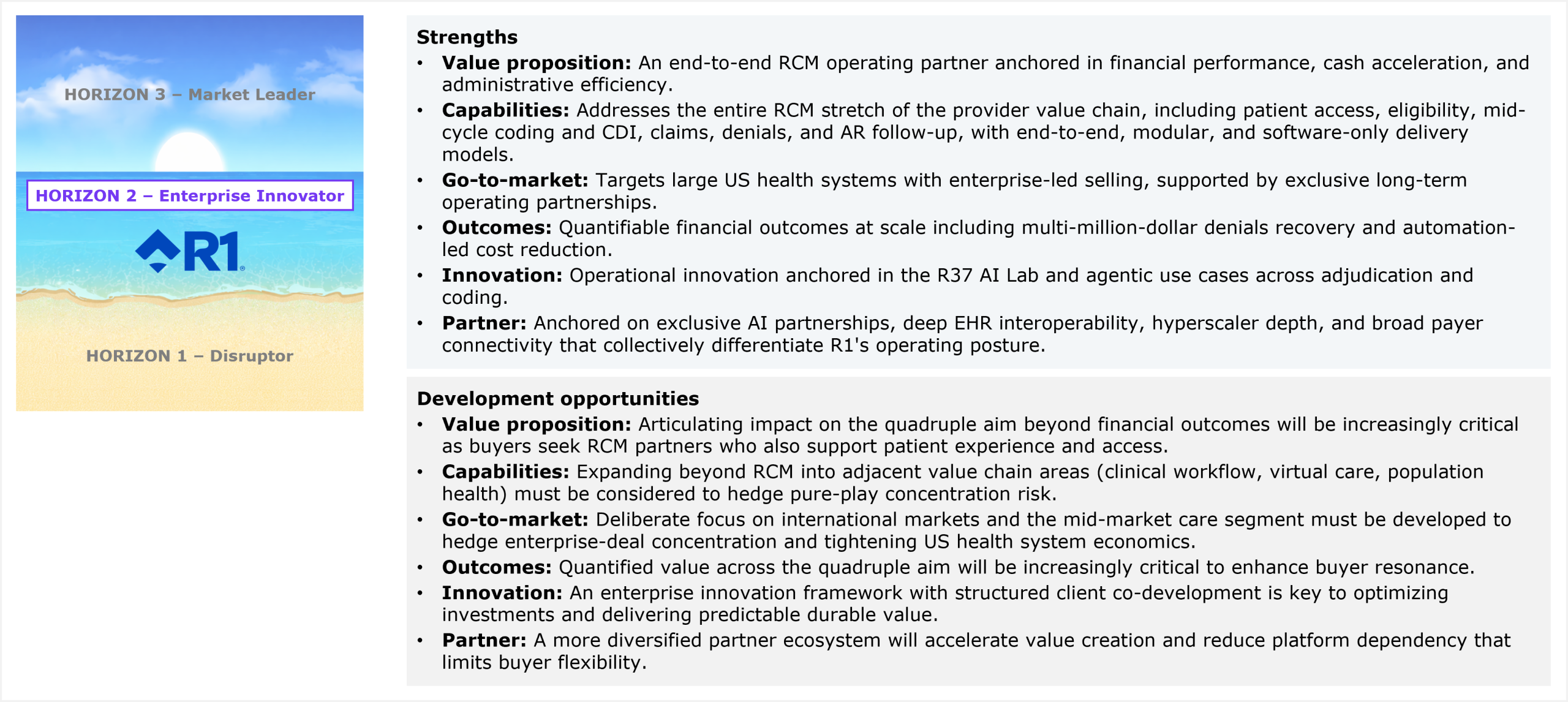 Two-part assessment slide accompanied by a horizon ribbon on the left that marks R1 RCM's placement in Horizon 2 Enterprise Innovator, between Horizon 3 Market Leader above and Horizon 1 Disruptor below. The first part lists strengths across six dimensions. Value proposition: an end-to-end RCM operating partner anchored in financial performance, cash acceleration, and administrative efficiency. Capabilities: addresses the entire RCM stretch of the provider value chain, including patient access, eligibility, mid-cycle coding and CDI, claims, denials, and AR follow-up, with end-to-end, modular, and software-only delivery models. Go-to-market: targets large US health systems with enterprise-led selling, supported by exclusive long-term operating partnerships. Outcomes: quantifiable financial outcomes at scale, including multi-million-dollar denials recovery and automation-led cost reduction. Innovation: operational innovation anchored in the R37 AI Lab and agentic use cases across adjudication and coding. Partner: anchored on exclusive AI partnerships, deep EHR interoperability, hyperscaler depth, and broad payer connectivity that collectively differentiate R1's operating posture. The second part lists development opportunities across six dimensions. Value proposition: articulating impact on the quadruple aim beyond financial outcomes will be increasingly critical as buyers seek RCM partners who also support patient experience and access. Capabilities: expanding beyond RCM into adjacent value chain areas such as clinical workflow, virtual care, and population health must be considered to hedge pure-play concentration risk. Go-to-market: a deliberate focus on international markets and the mid-market care segment must be developed to hedge enterprise-deal concentration and tightening US health system economics. Outcomes: quantified value across the quadruple aim will be increasingly critical to enhance buyer resonance. Innovation: an enterprise innovation framework with structured client co-development is key to optimizing investments and delivering predictable, durable value. Partner: a more diversified partner ecosystem will accelerate value creation and reduce platform dependency that limits buyer flexibility. Source: HFS Research, 2026.