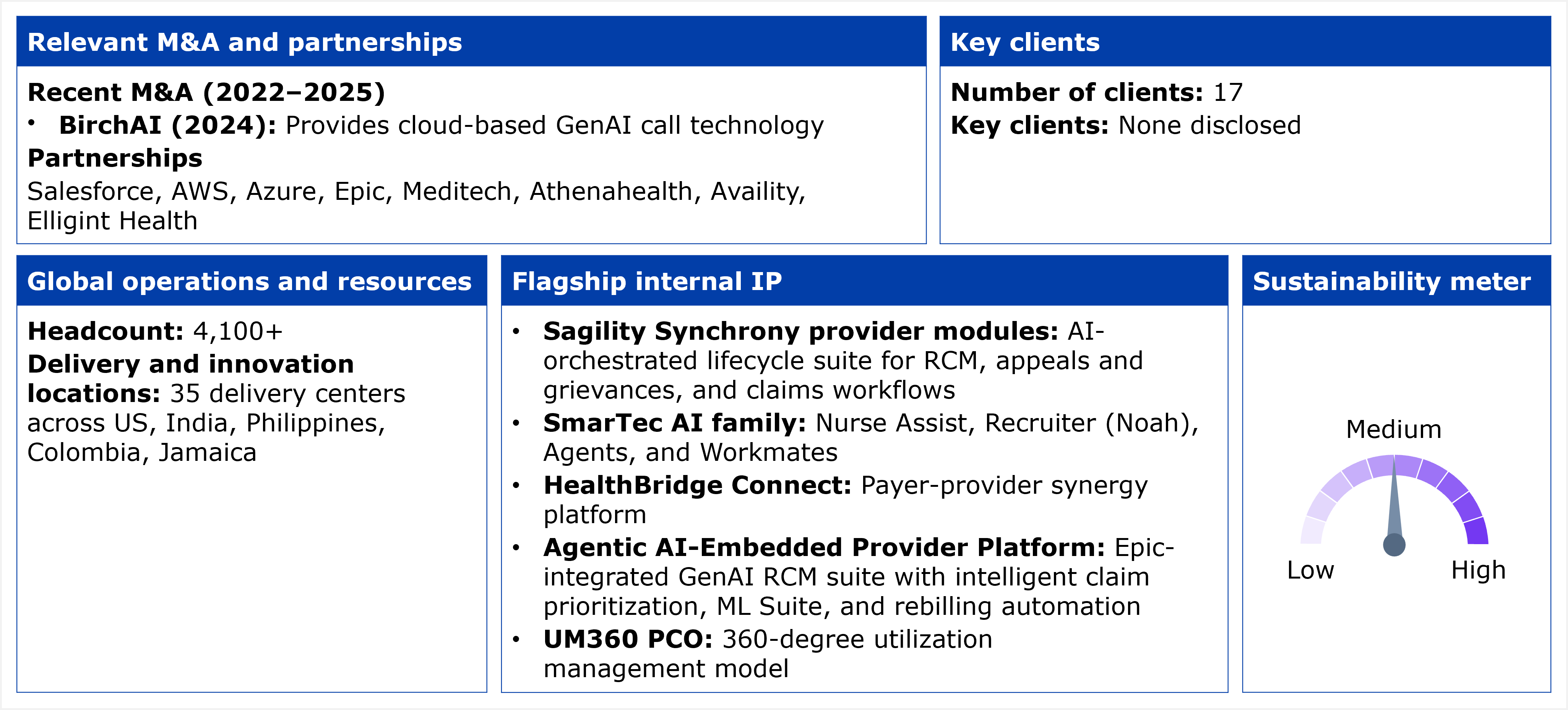 Panel layout titled Key facts about Sagility's HCP services capabilities, divided into five boxes plus a gauge. Relevant M&A and partnerships box lists one recent acquisition: BirchAI (2024), which provides cloud-based GenAI call technology. Listed partnerships are Salesforce, AWS, Azure, Epic, Meditech, Athenahealth, Availity, and Elligint Health. Key clients box: number of clients 17, with named key clients none disclosed. Global operations and resources box: headcount of 4,000 plus, with 35 delivery centers across the US, India, the Philippines, Colombia, and Jamaica. Flagship internal IP box lists the Sagility Synchrony provider modules, an AI-orchestrated lifecycle suite for RCM, appeals and grievances, and claims workflows; the SmarTec AI family, including Nurse Assist, Recruiter (Noah), Agents, and Workmates; HealthBridge Connect, a payer-provider synergy platform; the Agentic AI-Embedded Provider Platform, an Epic-integrated GenAI RCM suite with intelligent claim prioritization, an ML Suite, and rebilling automation; and UM360 PCO, a 360-degree utilization management model. A sustainability meter is shown as a semicircular gauge marked Low, Medium, and High, with the needle pointing into the middle range toward Medium. Source: HFS Research, 2026.
