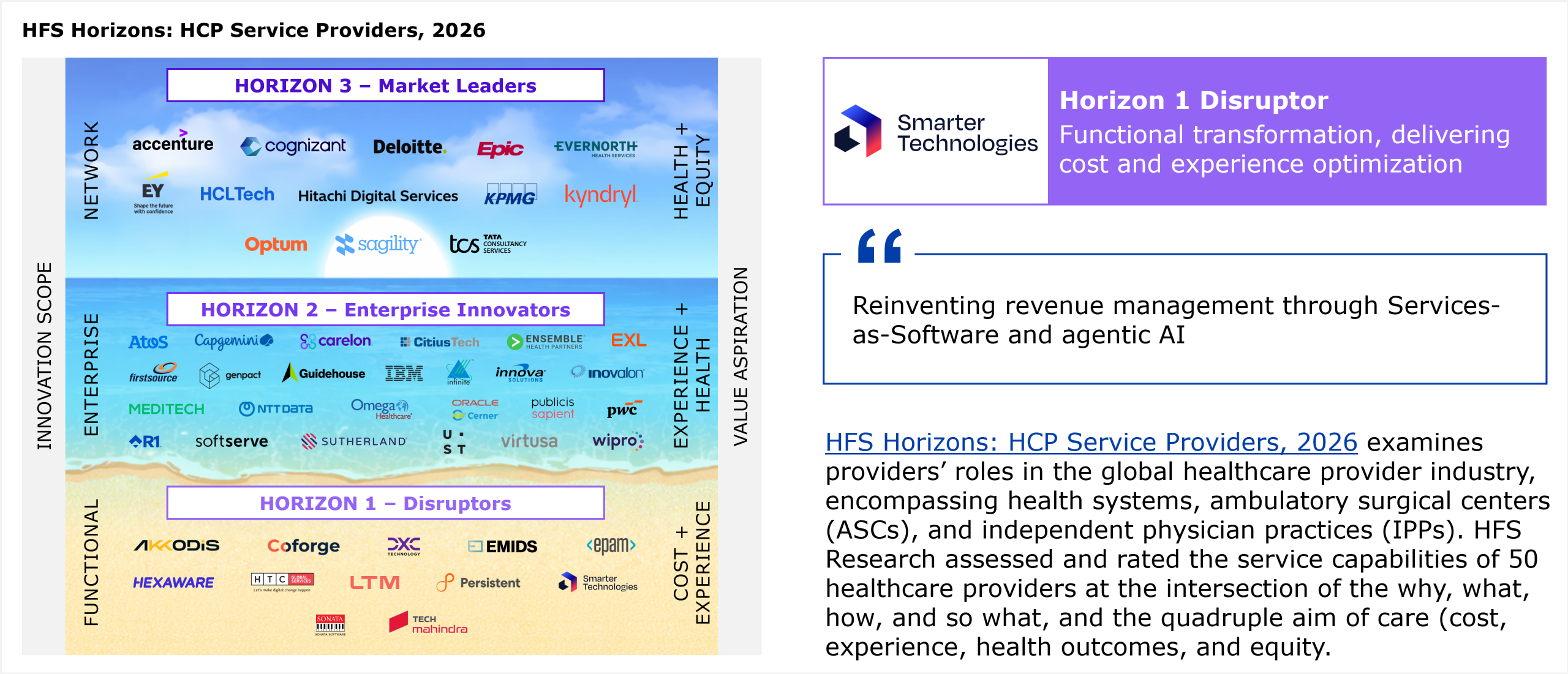 HFS Horizons placement grid plotting service providers across three horizons against two axes. The left vertical axis, innovation scope, runs from Functional at the bottom, through Enterprise in the middle, to Network at the top. The right vertical axis, value aspiration, runs from Cost plus Experience at the bottom, through Experience plus Health in the middle, to Health plus Equity at the top. The three horizon bands are stacked top to bottom. Horizon 3 Market Leaders sits at the top and represents providers delivering on the full quadruple aim of cost, experience, health outcomes, and equity. Horizon 2 Enterprise Innovators sits in the middle and represents enterprise transformation that delivers cost, experience, and health outcomes. Horizon 1 Disruptors sits at the bottom and represents providers addressing cost and experience. All providers within a horizon are listed alphabetically. Horizon 3 Market Leaders includes Accenture, Cognizant, Deloitte, Epic, Evernorth Health Services, EY, HCLTech, Hitachi Digital Services, KPMG, Kyndryl, Optum, Sagility, and Tata Consultancy Services. Horizon 2 Enterprise Innovators includes Atos, Capgemini, Carelon, CitiusTech, Ensemble Health Partners, EXL, Firstsource, Genpact, Guidehouse, IBM, Innova Solutions, Inovalon, MEDITECH, NTT DATA, Omega Healthcare, Oracle Cerner, Publicis Sapient, PwC, R1, SoftServe, Sutherland, UST, Virtusa, and Wipro. Horizon 1 Disruptors includes AKKODiS, Coforge, DXC Technology, Emids, EPAM, Hexaware, HTC Global Services, LTM, Persistent, Smarter Technologies, Sonata, and Tech Mahindra. Smarter Technologies is placed in Horizon 1 Disruptor. The accompanying callout summarizes Smarter Technologies as reinventing revenue management through Services-as-Software and agentic AI. The study assessed and rated the service capabilities of 50 healthcare providers at the intersection of the why, what, how, and so what, and the quadruple aim of care. Source: HFS Research, 2026.