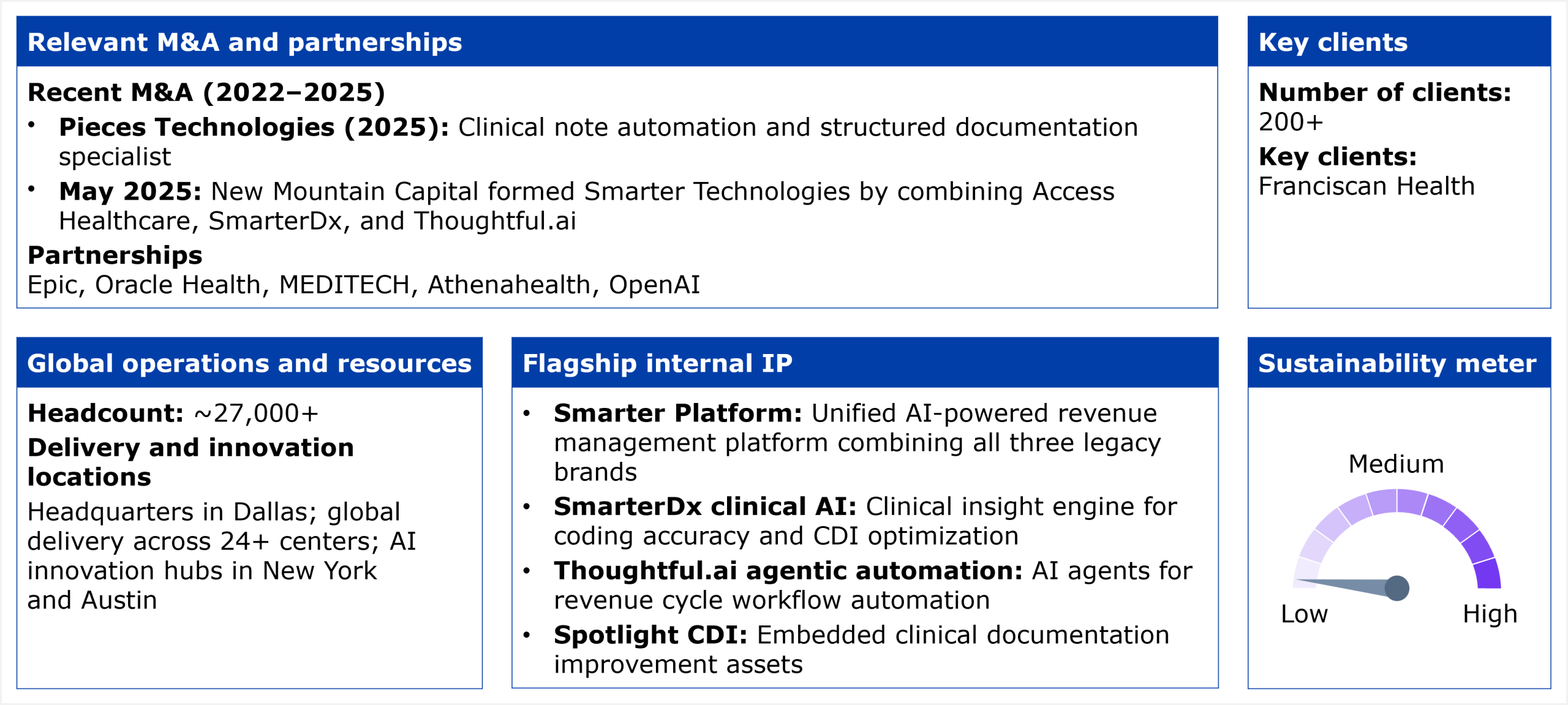 Information panel divided into five blocks summarizing Smarter Technologies' HCP services profile. The first block, relevant M&A and partnerships, lists recent M&A from 2022 to 2025: Pieces Technologies in 2025, a clinical note automation and structured documentation specialist, and a May 2025 formation event in which New Mountain Capital formed Smarter Technologies by combining Access Healthcare, SmarterDx, and Thoughtful.ai. Its partnerships are Epic, Oracle Health, MEDITECH, Athenahealth, and OpenAI. The second block, key clients, states a client count of 200 or more, with key client Franciscan Health. The third block, global operations and resources, lists headcount of approximately 27,000 or more, with headquarters in Dallas, global delivery across 24 or more centers, and AI innovation hubs in New York and Austin. The fourth block, flagship internal IP, lists four assets: Smarter Platform, a unified AI-powered revenue management platform combining all three legacy brands; SmarterDx clinical AI, a clinical insight engine for coding accuracy and CDI optimization; Thoughtful.ai agentic automation, AI agents for revenue cycle workflow automation; and Spotlight CDI, embedded clinical documentation improvement assets. The fifth block, the sustainability meter, shows a gauge needle pointing toward the Low end of the scale, on a scale from Low to High. Source: HFS Research, 2026.