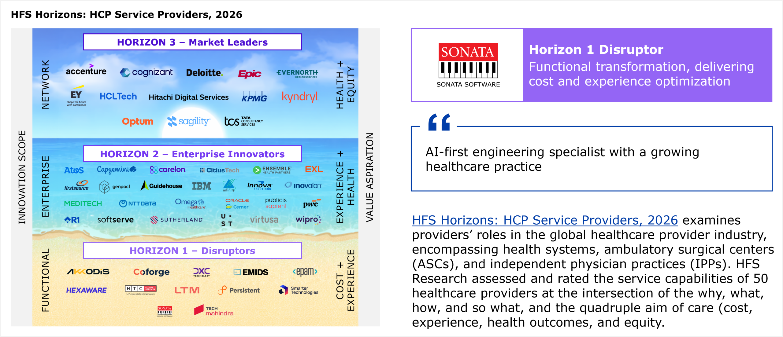 HFS Horizons placement grid plotting service providers across three horizons against two axes. The left vertical axis, innovation scope, runs from Functional at the bottom, through Enterprise in the middle, to Network at the top. The right vertical axis, value aspiration, runs from Cost plus Experience at the bottom, through Experience plus Health in the middle, to Health plus Equity at the top. The three horizon bands are stacked top to bottom. Horizon 3 Market Leaders sits at the top and represents providers delivering on the full quadruple aim of cost, experience, health outcomes, and equity. Horizon 2 Enterprise Innovators sits in the middle and represents enterprise transformation that delivers cost, experience, and health outcomes. Horizon 1 Disruptors sits at the bottom and represents providers addressing cost and experience. All providers within a horizon are listed alphabetically. Horizon 3 Market Leaders includes Accenture, Cognizant, Deloitte, Epic, Evernorth Health Services, EY, HCLTech, Hitachi Digital Services, KPMG, Kyndryl, Optum, Sagility, and Tata Consultancy Services. Horizon 2 Enterprise Innovators includes Atos, Capgemini, Carelon, CitiusTech, Ensemble Health Partners, EXL, Firstsource, Genpact, Guidehouse, IBM, Innova Solutions, Inovalon, MEDITECH, NTT DATA, Omega Healthcare, Oracle Cerner, Publicis Sapient, PwC, R1, SoftServe, Sutherland, UST, Virtusa, and Wipro. Horizon 1 Disruptors includes AKKODiS, Coforge, DXC Technology, Emids, EPAM, Hexaware, HTC Global Services, LTM, Persistent, Smarter Technologies, Sonata, and Tech Mahindra. Sonata Software is placed in Horizon 1 Disruptor. The accompanying callout summarizes Sonata Software as an AI-first engineering specialist with a growing healthcare practice. The study assessed and rated the service capabilities of 50 healthcare providers at the intersection of the why, what, how, and so what, and the quadruple aim of care. Source: HFS Research, 2026.