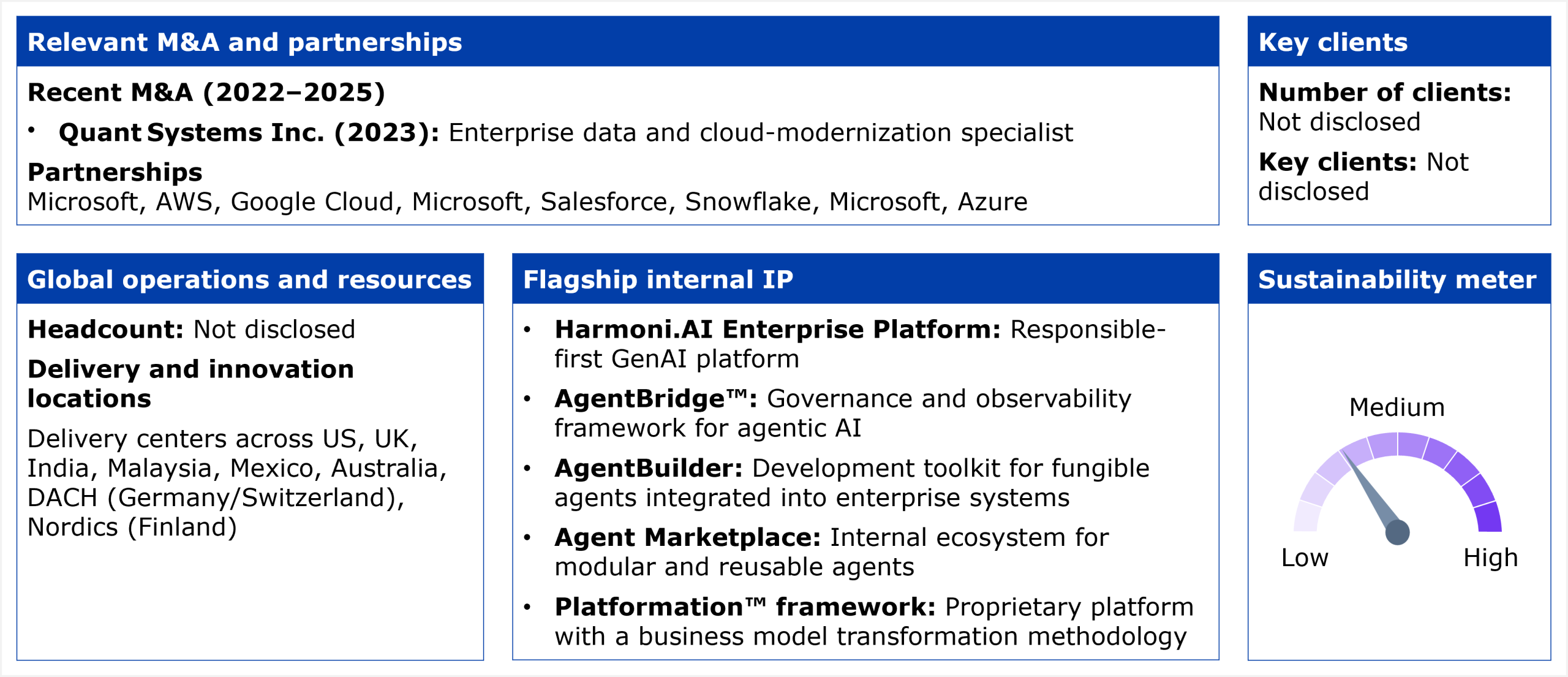 Information panel divided into five blocks summarizing Sonata Software's HCP services profile. The first block, relevant M&A and partnerships, lists recent M&A from 2022 to 2025: Quant Systems Inc. in 2023, an enterprise data and cloud-modernization specialist. Its partnerships are Microsoft, AWS, Google Cloud, Salesforce, Snowflake, and Azure. The second block, key clients, states that the number of clients is not disclosed and key clients are not disclosed. The third block, global operations and resources, states that headcount is not disclosed and lists delivery centers across the US, UK, India, Malaysia, Mexico, Australia, DACH (Germany and Switzerland), and the Nordics (Finland). The fourth block, flagship internal IP, lists five assets: Harmoni.AI Enterprise Platform, a responsible-first GenAI platform; AgentBridge, a governance and observability framework for agentic AI; AgentBuilder, a development toolkit for fungible agents integrated into enterprise systems; Agent Marketplace, an internal ecosystem for modular and reusable agents; and Platformation framework, a proprietary platform with a business model transformation methodology. The fifth block, the sustainability meter, shows a gauge needle pointing toward the lower portion of the scale, between Low and Medium, on a scale from Low to High. Source: HFS Research, 2026.