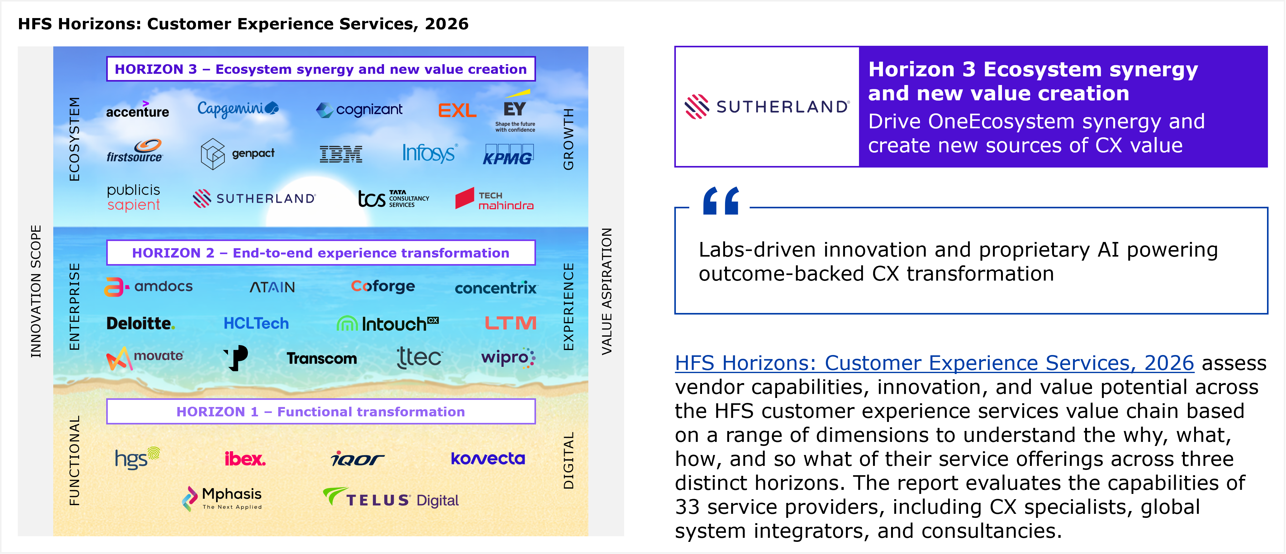 A composite graphic combining a placement diagram on the left with a text panel on the right. Left: a three tier beach themed framework diagram grouping customer experience service providers into three horizontal horizon bands. The vertical axis represents innovation scope, moving from functional at the bottom to enterprise in the middle to ecosystem at the top. The horizontal axis represents value aspiration, moving from digital on the left to experience in the middle to growth on the right. Companies are listed alphabetically within each horizon. Horizon 3, ecosystem synergy and new value creation, lists 14 providers: Accenture, Capgemini, Cognizant, EXL, EY, Firstsource, Genpact, IBM, Infosys, KPMG, Publicis Sapient, Sutherland, TCS (Tata Consultancy Services), and Tech Mahindra. Horizon 2, end to end experience transformation, lists 12 providers: Amdocs, ATAIN, Coforge, Concentrix, Deloitte, HCLTech, InTouch CX, LTM, Movate, Transcom, TTEC, and Wipro. Horizon 1, functional transformation, lists 6 providers: HGS, ibex, iQor, Konvecta, Mphasis, and TELUS Digital. Right: a two panel header shows the Sutherland logo on a white background beside a purple panel reading "Horizon 3, ecosystem synergy and new value creation" with the tagline "Drive OneEcosystem synergy and create new sources of CX value." Below the header, a pull quote reads "Labs driven innovation and proprietary AI powering outcome backed CX transformation." Below the quote, a paragraph states that HFS Horizons: Customer Experience Services, 2026 assesses vendor capabilities, innovation, and value potential across the HFS customer experience services value chain based on a range of dimensions to understand the why, what, how, and so what of their service offerings across three distinct horizons, and that the report evaluates the capabilities of 33 service providers, including CX specialists, global system integrators, and consultancies. Source: HFS Research, 2026.