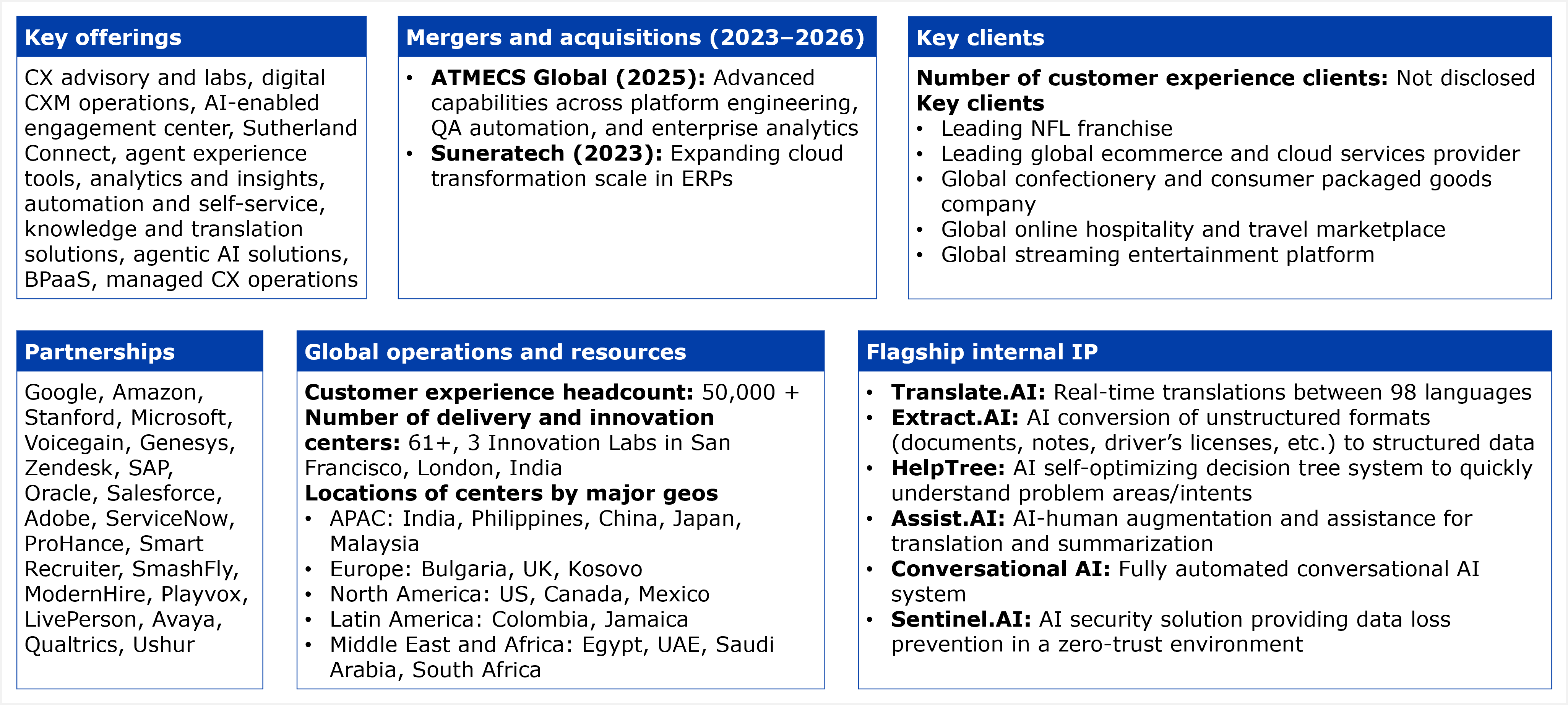 A six panel fact table. Key offerings, listed as a single block: CX advisory and labs, digital CXM operations, AI enabled engagement center, Sutherland Connect, agent experience tools, analytics and insights, automation and self service, knowledge and translation solutions, agentic AI solutions, BPaaS, and managed CX operations. Mergers and acquisitions from 2023 to 2026, 2 entries: ATMECS Global in 2025, adding advanced capabilities across platform engineering, QA automation, and enterprise analytics; and Suneratech in 2023, expanding cloud transformation scale in ERPs. Key clients: the number of customer experience clients is not disclosed; 5 client relationships are described without naming the companies, a leading NFL franchise, a leading global ecommerce and cloud services provider, a global confectionery and consumer packaged goods company, a global online hospitality and travel marketplace, and a global streaming entertainment platform. Partnerships: 21 named technology partners, Google, Amazon, Stanford, Microsoft, Voicegain, Genesys, Zendesk, SAP, Oracle, Salesforce, Adobe, ServiceNow, ProHance, Smart Recruiter, SmashFly, ModernHire, Playvox, LivePerson, Avaya, Qualtrics, and Ushur. Global operations and resources: customer experience headcount is 50,000 plus; Sutherland operates 61 plus delivery and innovation centers, including 3 Innovation Labs in San Francisco, London, and India, with 17 named center locations grouped by region, APAC with 5 locations, India, the Philippines, China, Japan, and Malaysia; Europe with 3 locations, Bulgaria, the UK, and Kosovo; North America with 3 locations, the US, Canada, and Mexico; Latin America with 2 locations, Colombia and Jamaica; and the Middle East and Africa with 4 locations, Egypt, the UAE, Saudi Arabia, and South Africa. Flagship internal IP: 6 named assets, Translate.AI, for real time translations between 98 languages; Extract.AI, for AI conversion of unstructured formats such as documents, notes, and driver's licenses into structured data; HelpTree, an AI self optimizing decision tree system to quickly understand problem areas and intents; Assist.AI, for AI human augmentation and assistance with translation and summarization; Conversational AI, a fully automated conversational AI system; and Sentinel.AI, an AI security solution providing data loss prevention in a zero trust environment. Source: HFS Research, 2026.